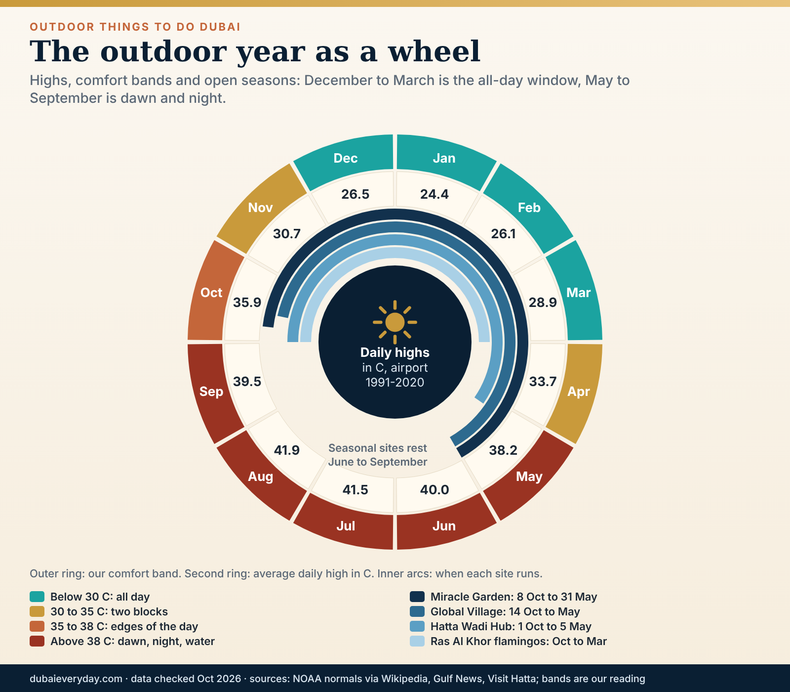 Radial calendar of outdoor things to do Dubai by month with average highs, comfort bands and seasonal site dates