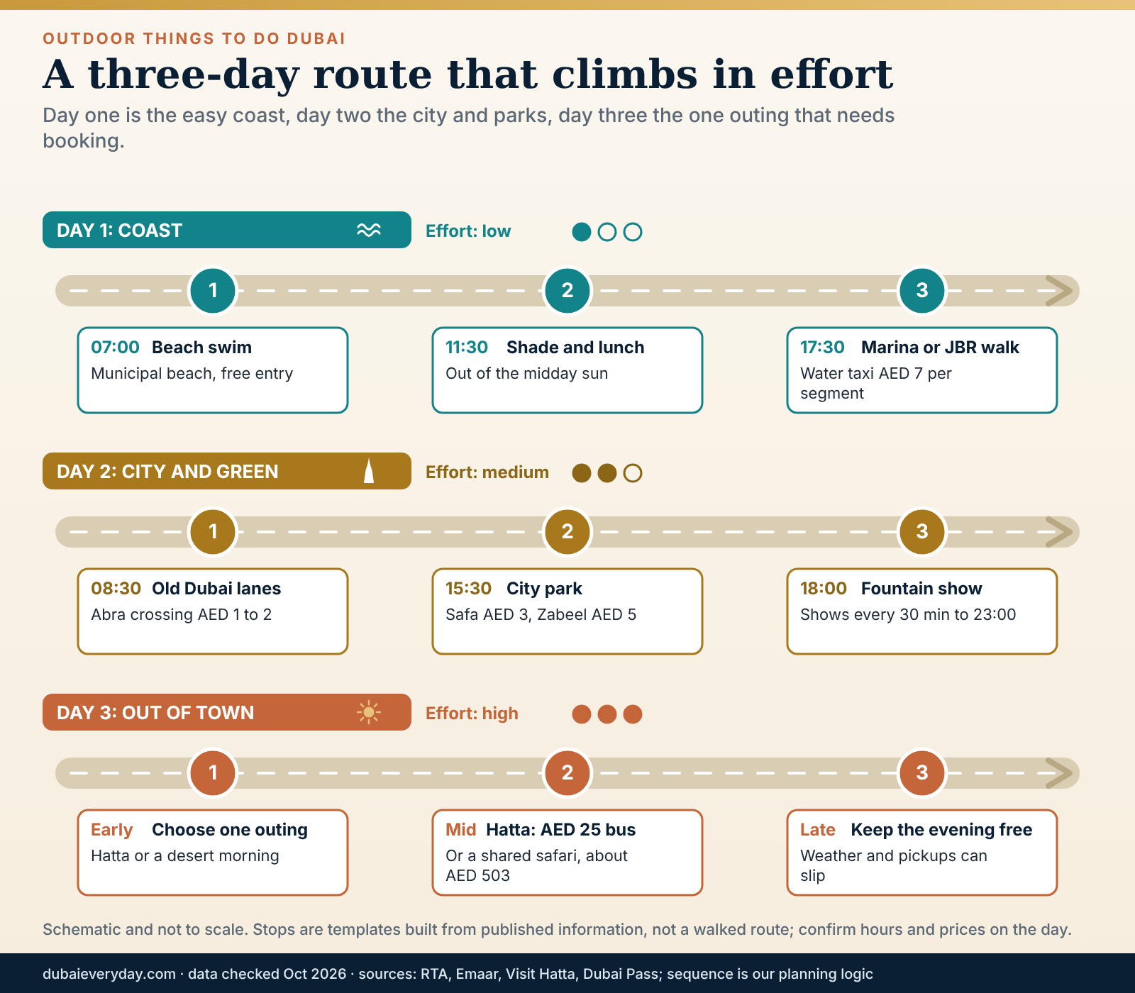 Three-row route diagram of a Dubai outdoor plan: coast day, Creek and parks day, then a Hatta or desert day