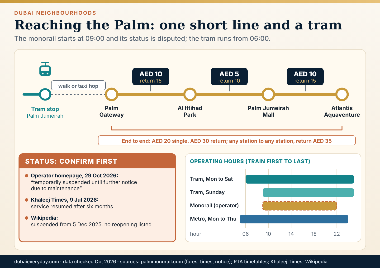 Line diagram of the Palm Monorail stations with published fares, the tram interchange at Gateway and the status warning