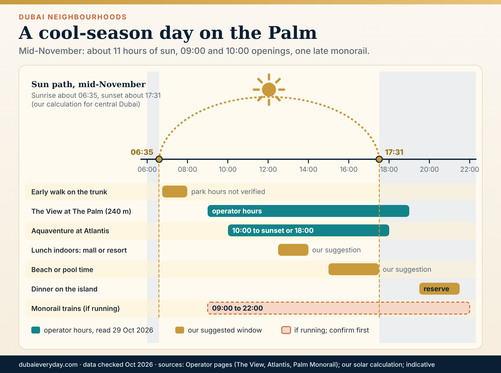 Sun-arc day plan for a cool-season Palm Jumeirah visit from morning walk to sunset, with opening hours and monorail last trains