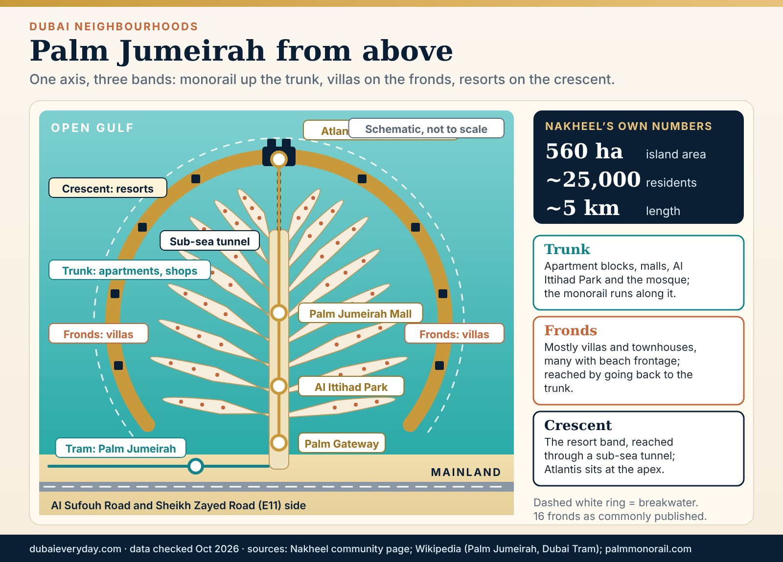 Schematic Palm Jumeirah guide map showing the trunk, fronds, crescent, Gateway bridge, monorail, tram and Atlantis, not to scale