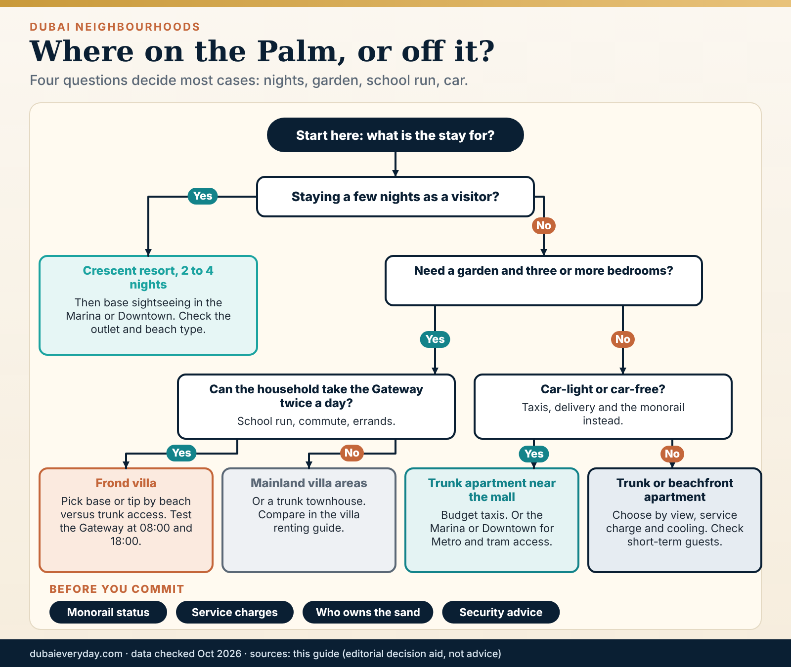 Decision flow for choosing between a Palm Jumeirah trunk apartment, frond villa, crescent resort or the Marina and Downtown