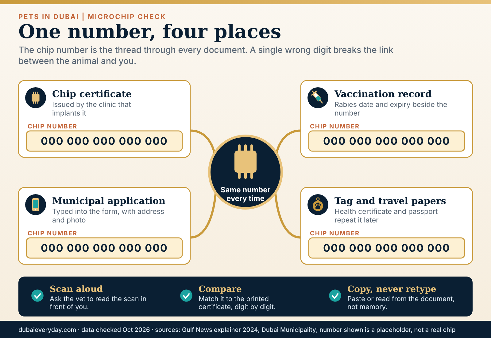 One microchip number threaded through the vaccination card, pet registration Dubai record, tag and travel papers