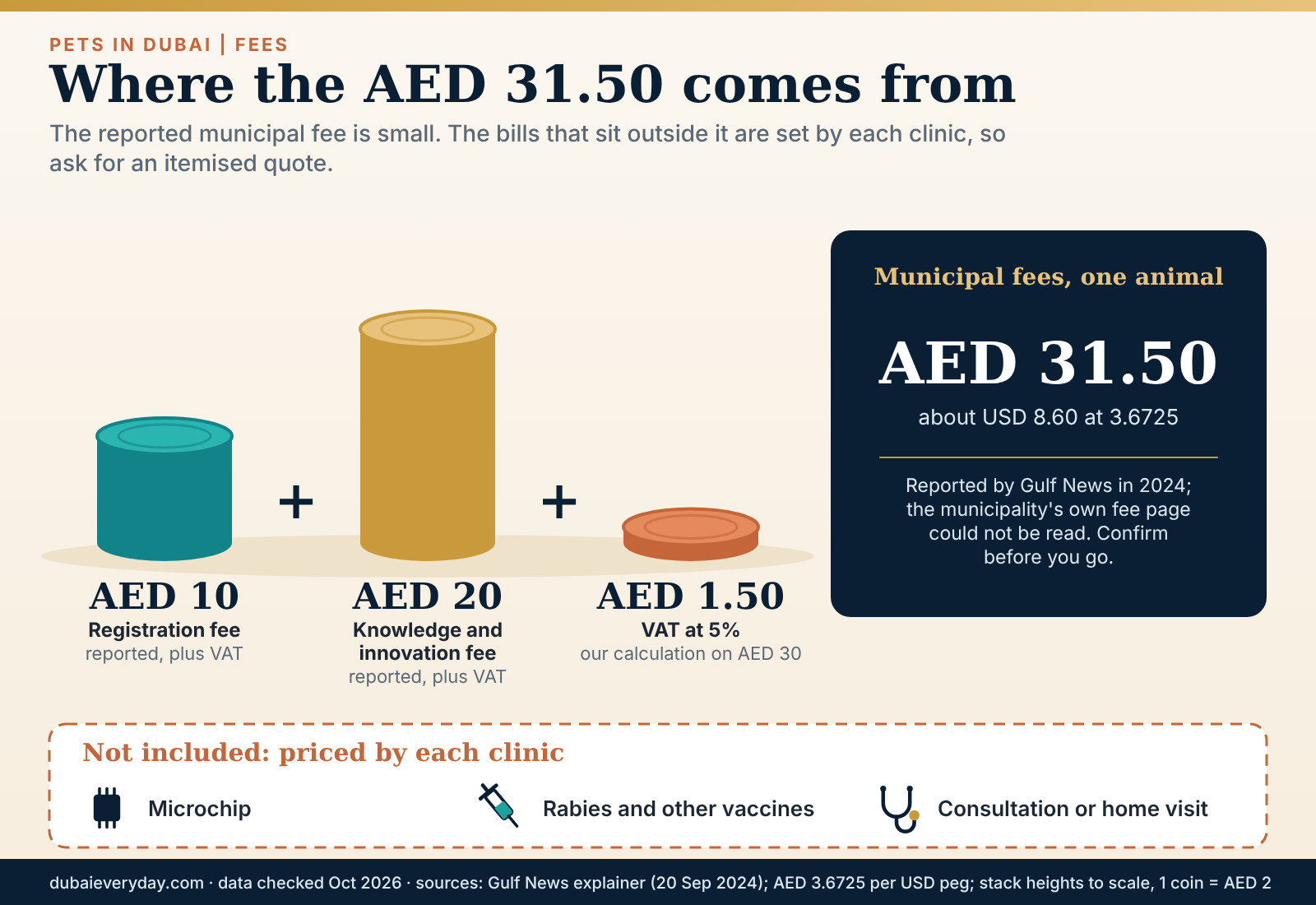 Coin stacks showing pet registration Dubai fees of AED 10, AED 20 and VAT, with clinic bills outside the total