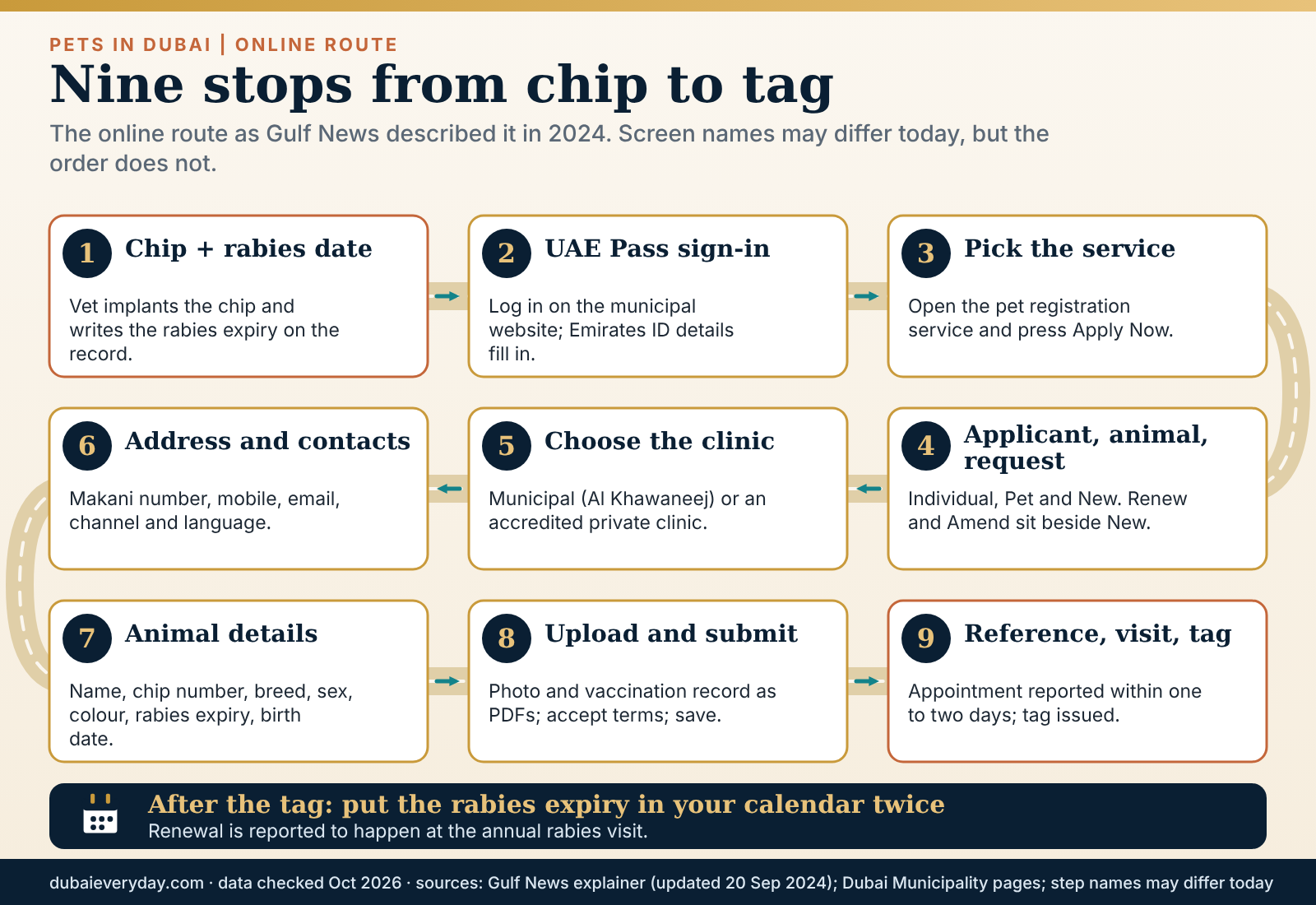 Road graphic of nine online pet registration Dubai steps, from chip and rabies record to appointment and tag