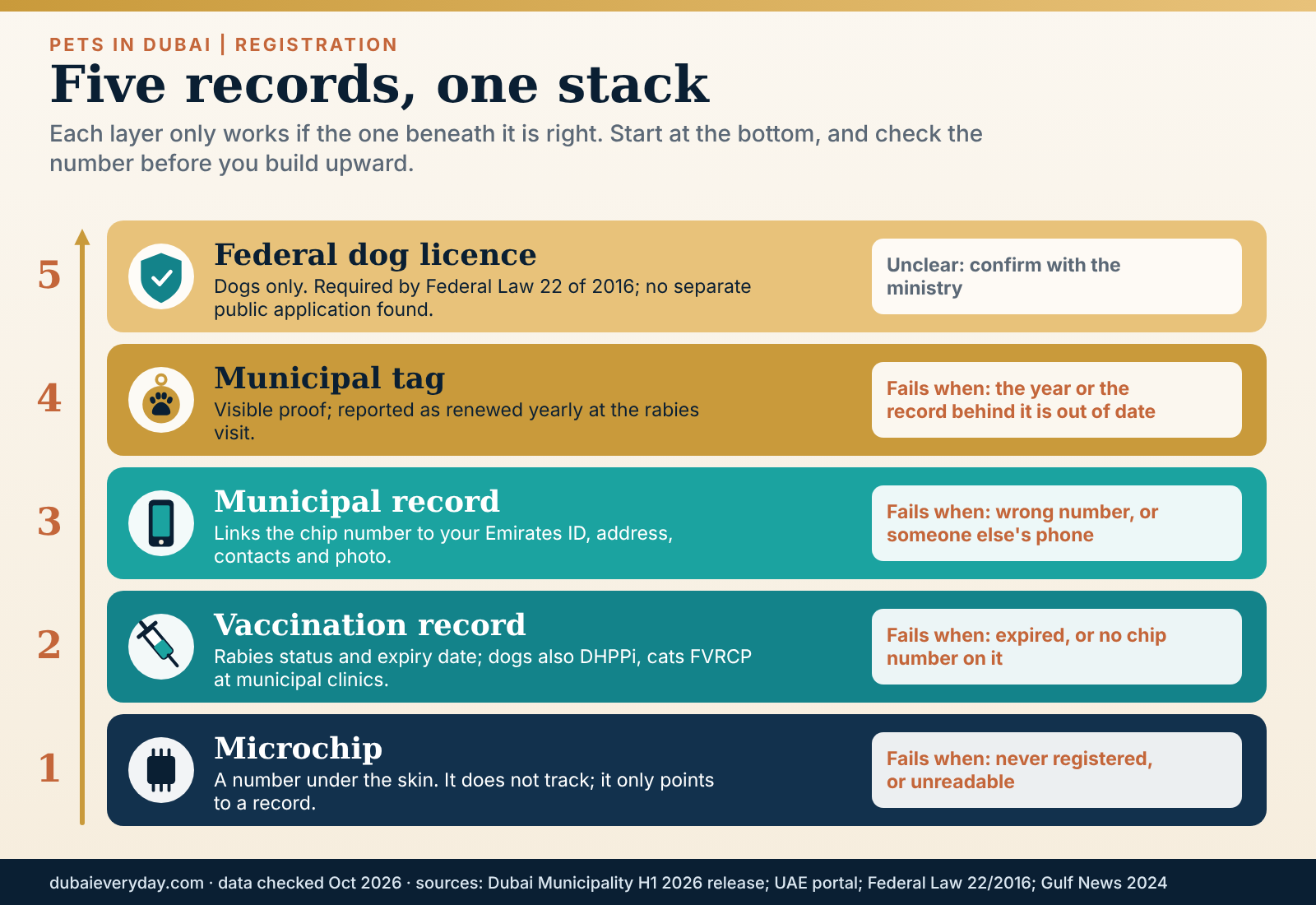 Layered graphic of the five records behind pet registration Dubai: microchip, vaccination, municipal record, tag, licence