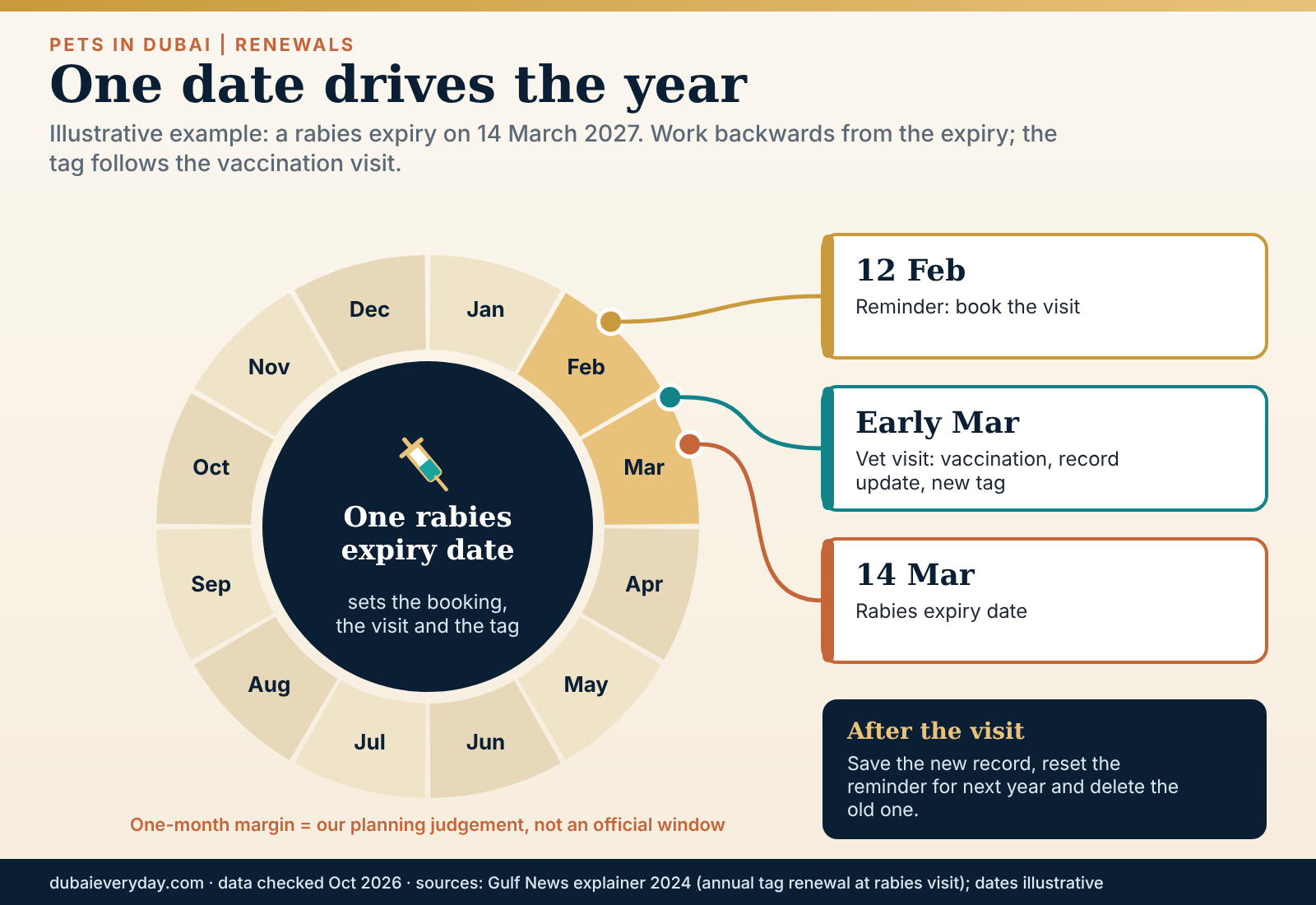 Year wheel showing one rabies expiry date driving the pet registration Dubai reminder, vet visit and new tag