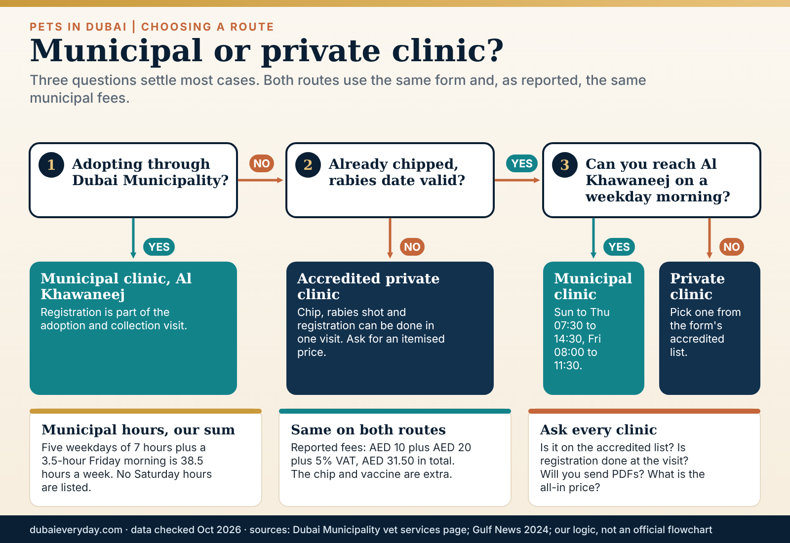 Decision flow choosing a municipal or private clinic for pet registration Dubai by adoption, timing and vaccines