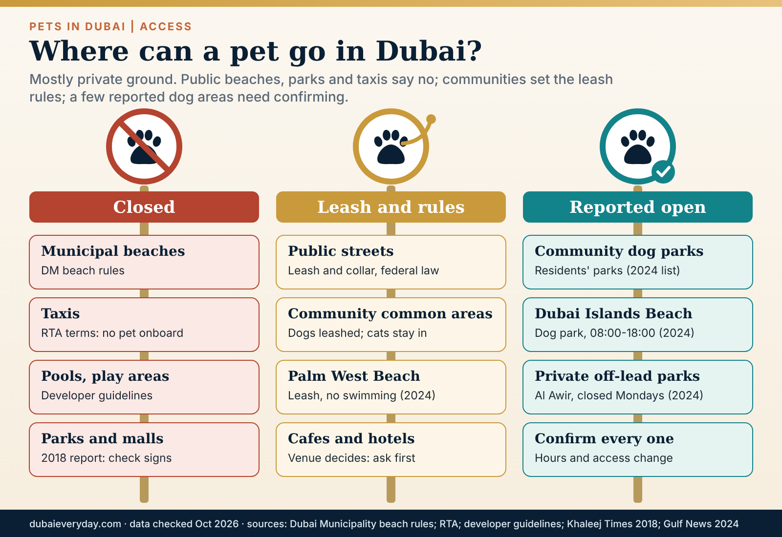Three signposts showing where pets Dubai owners can go: closed places, leash-and-rules places, reported open places