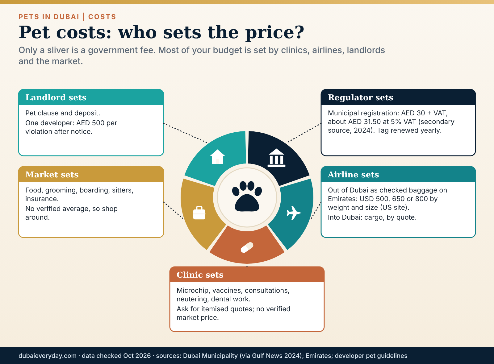 Wheel showing who sets each pet cost in Dubai: regulator, airline, clinic, market and landlord