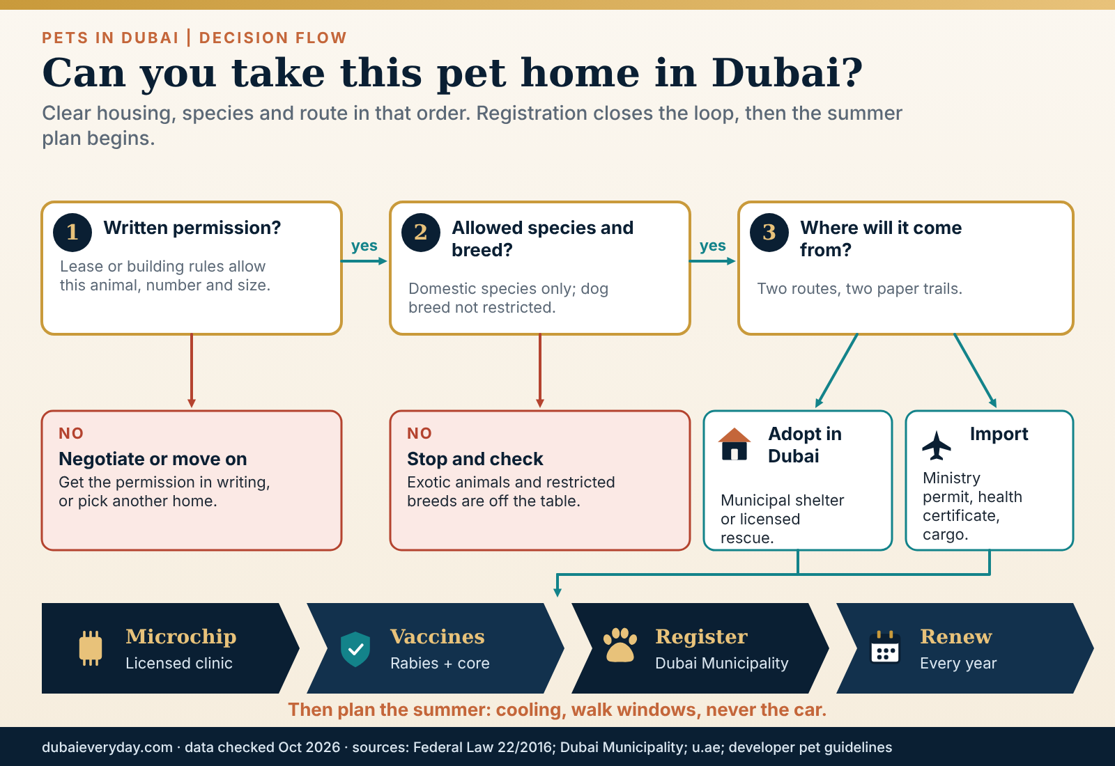 Decision flow for keeping pets Dubai residents can register: lease, breed, route, microchip and vaccines