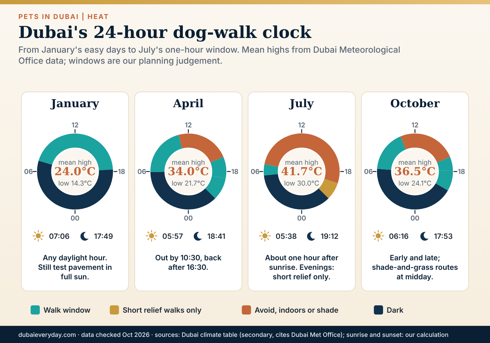 Twenty-four hour clocks showing safe walking windows for pets Dubai owners use in January, April, July and October