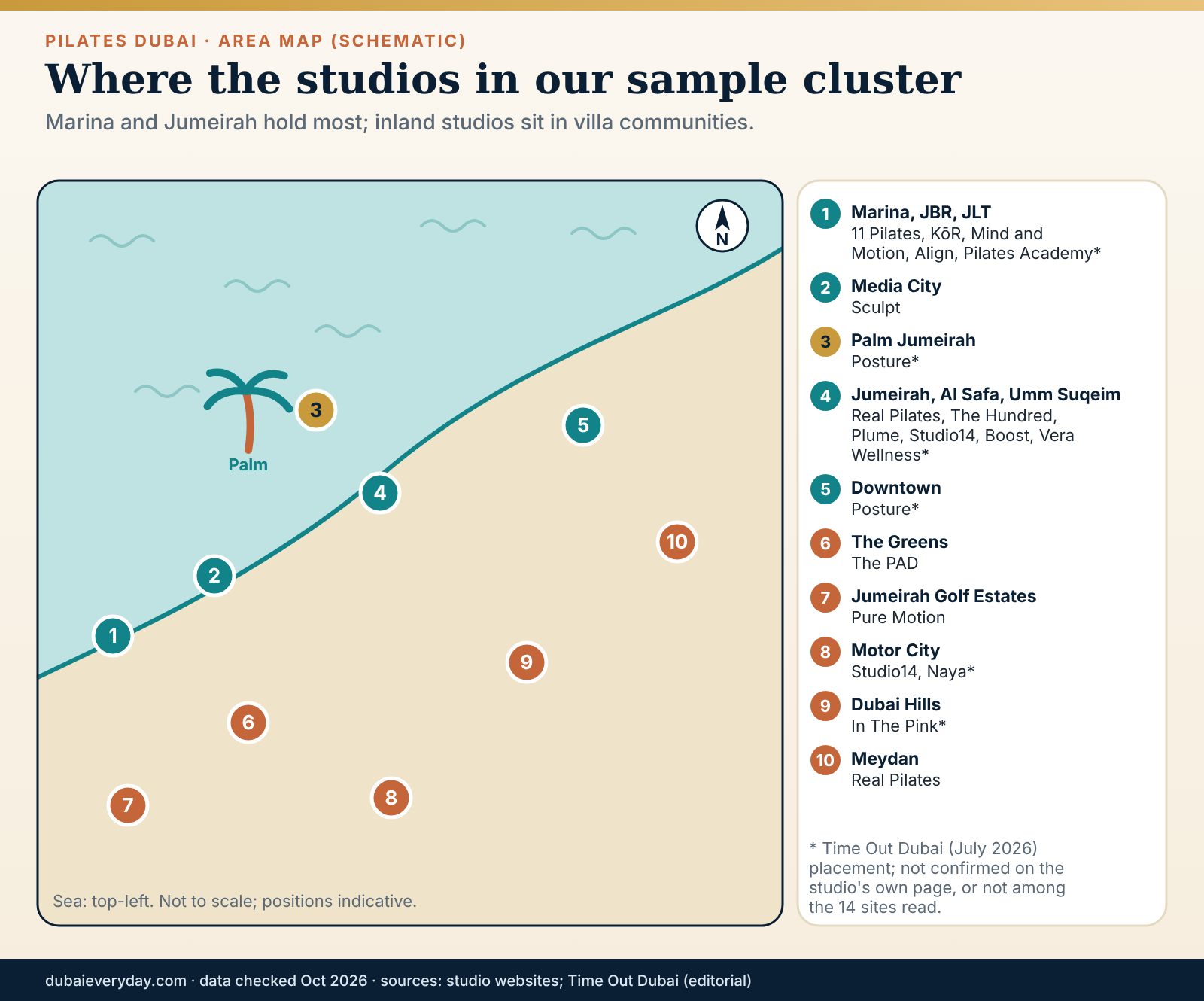 Stylised schematic map of Dubai coast showing where Pilates Dubai studios from the 14-site sample cluster by area