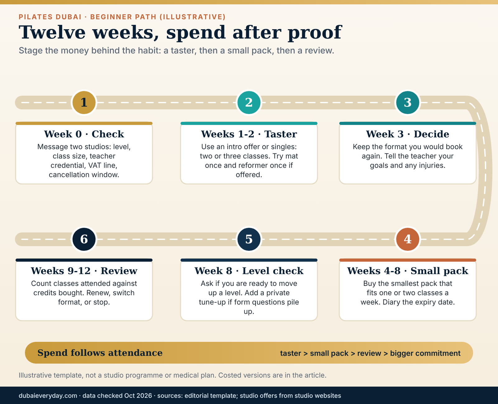 Twelve-week path for Pilates Dubai beginners from checking the teacher to a first small pack and a review in week twelve