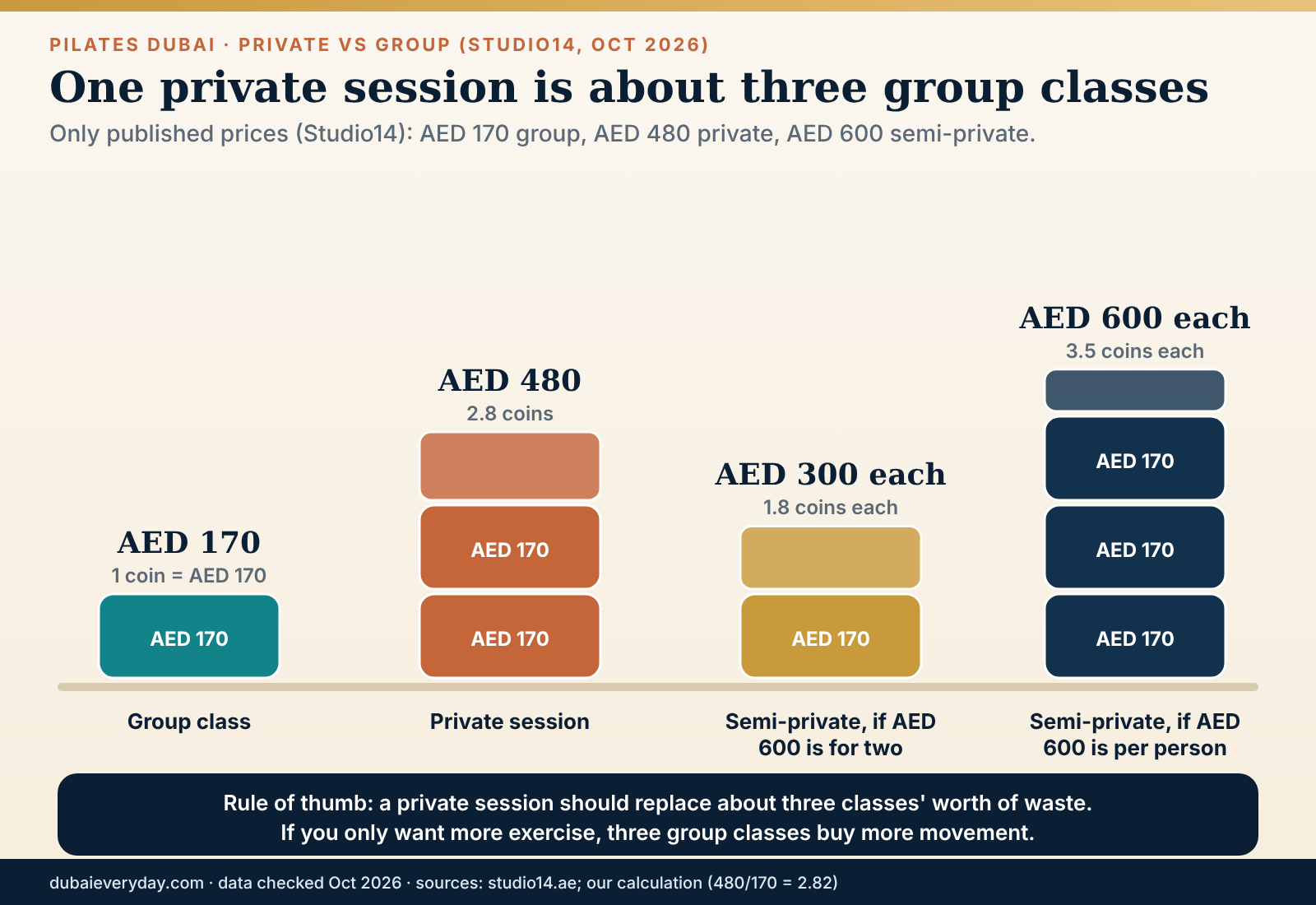 Pictogram comparing one private Pilates Dubai session at AED 480 with stacks of group classes at AED 170 and the semi-private question