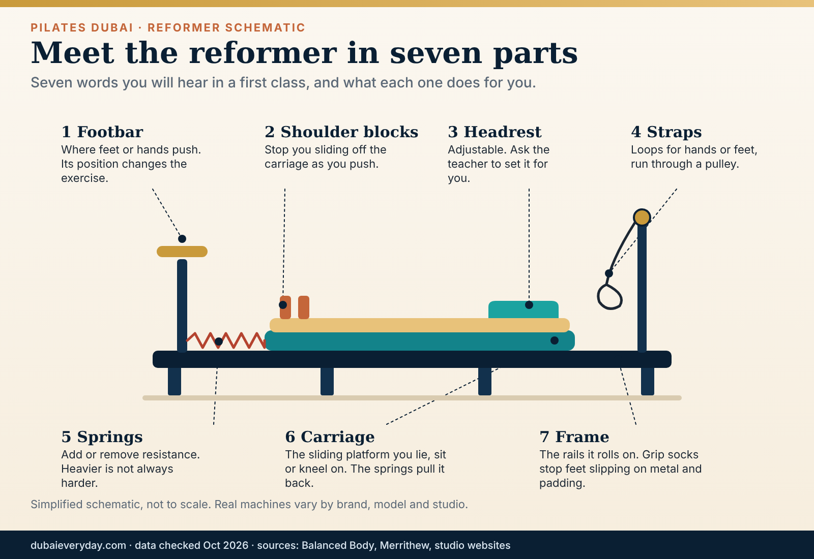 Simplified schematic of a Pilates reformer showing carriage, springs, footbar, straps and headrest for the Pilates Dubai guide