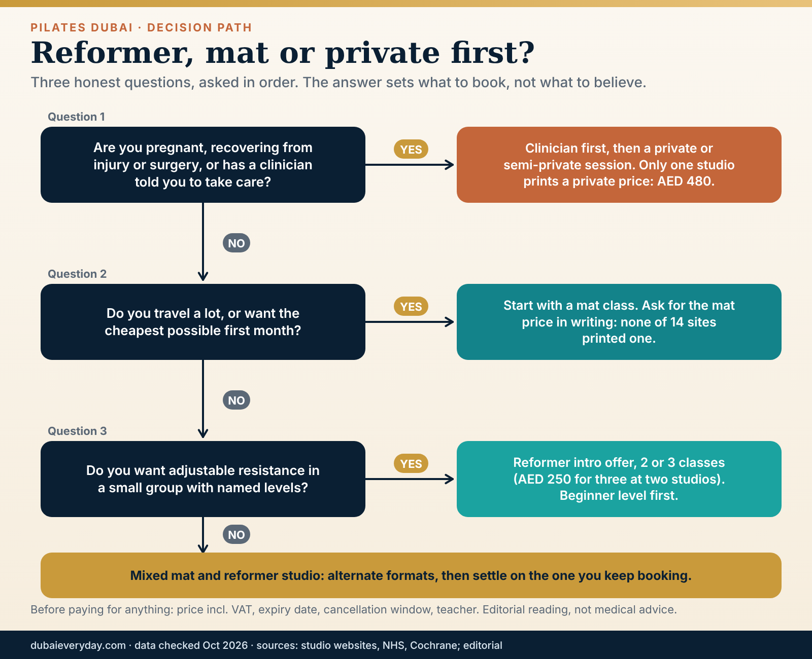 Decision flowchart for choosing reformer, mat or a private session in Pilates Dubai based on health, budget and goals