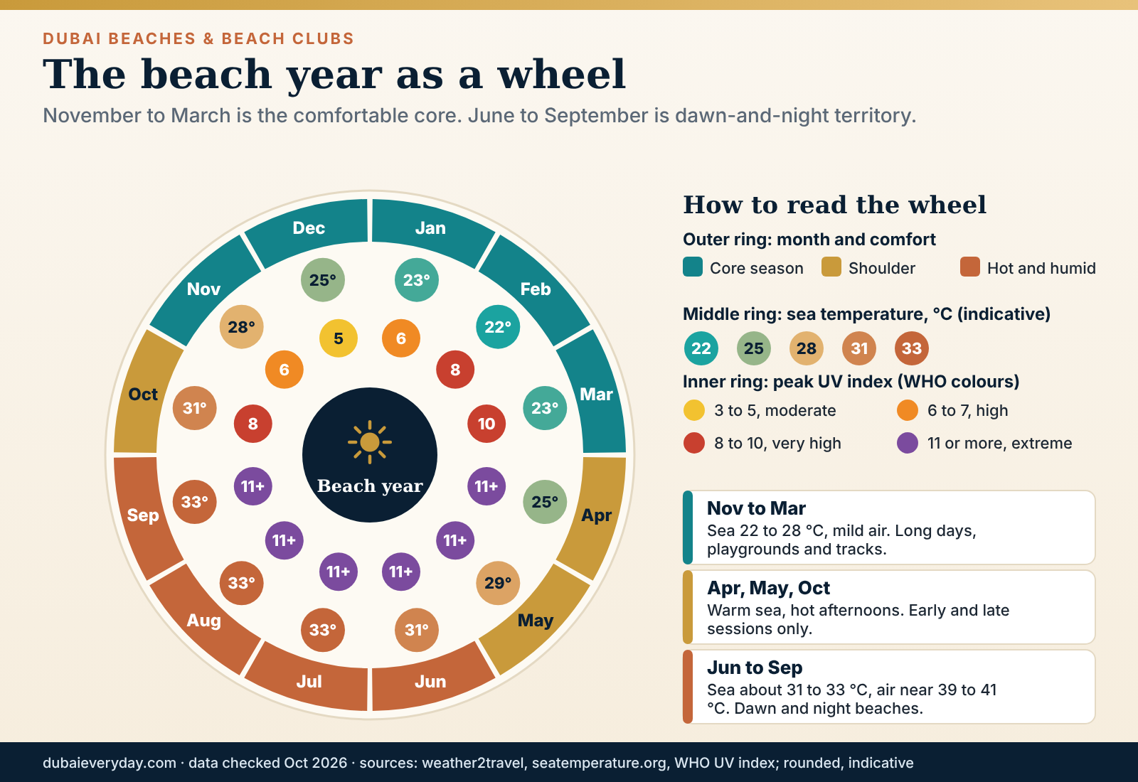 Circular year wheel of Dubai beach months showing sea temperature, comfort and UV, best from November to April