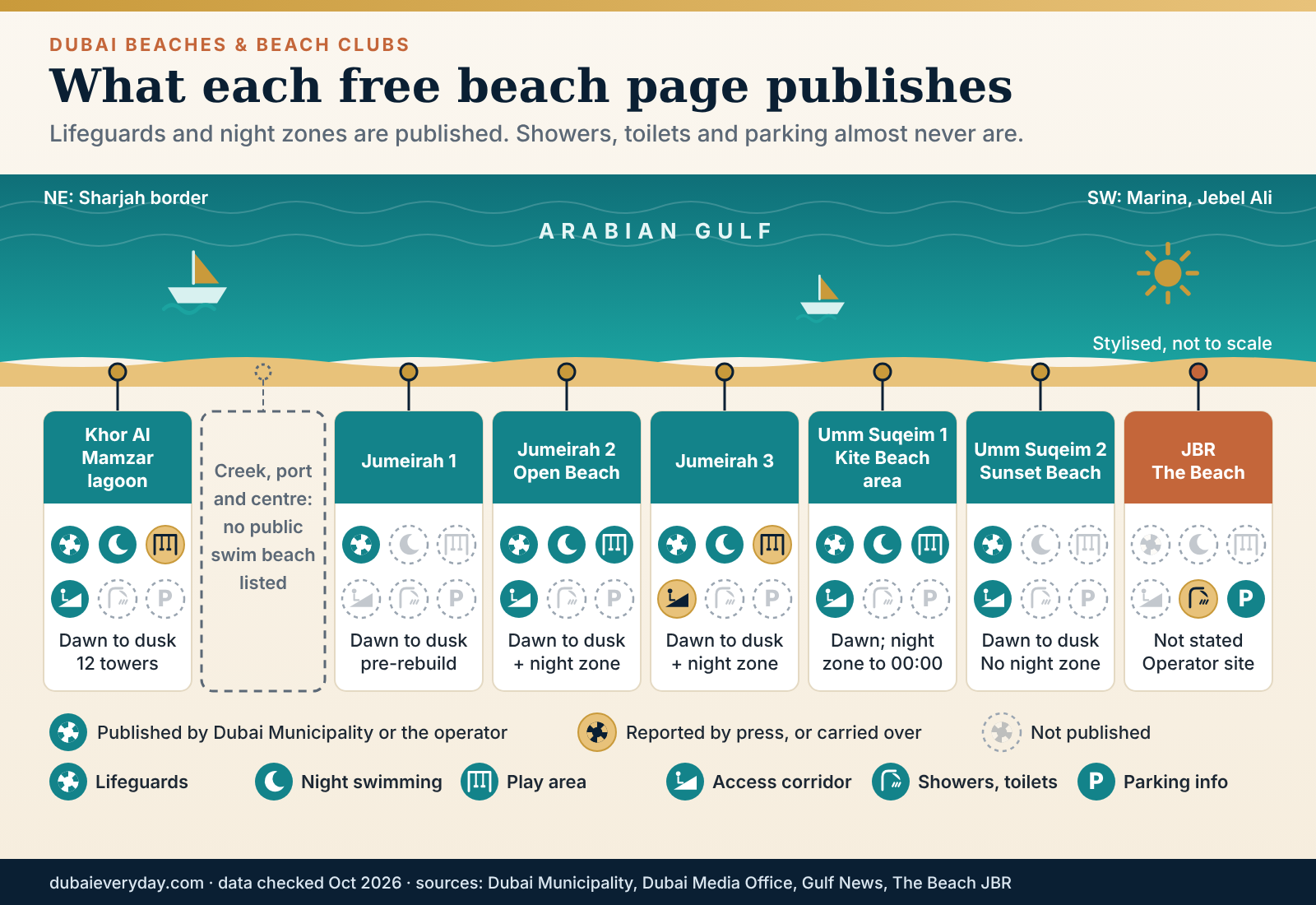 Map of public beaches Dubai Municipality runs, from Khor Al Mamzar to Umm Suqeim, with lifeguard and night-swim badges