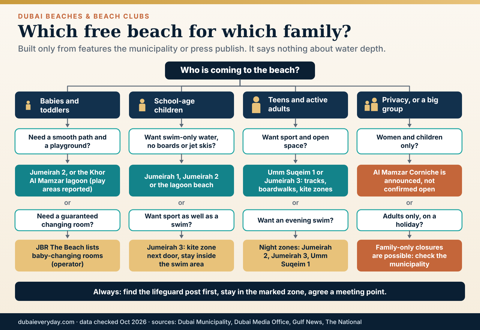 Decision flow chart that routes families with toddlers, school-age children or teenagers to the right free Dubai beach