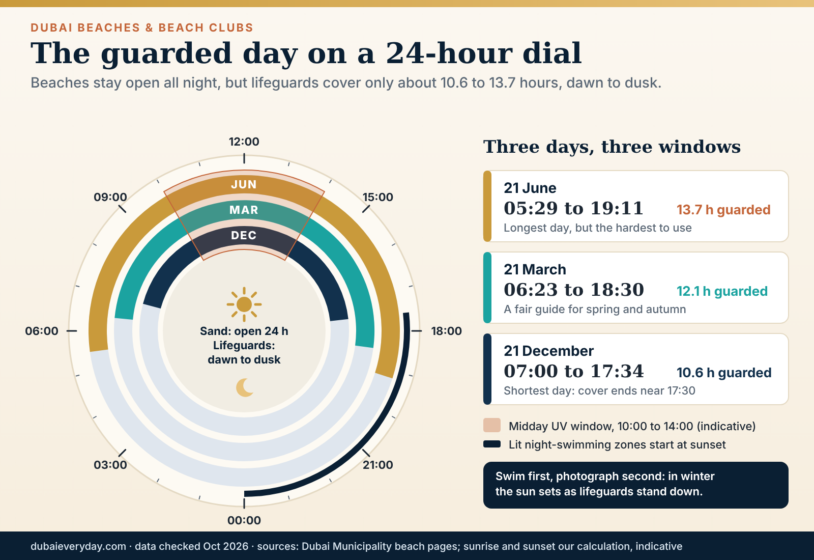 24-hour clock showing lifeguard hours from sunrise to sunset on a winter and a summer day at public beaches Dubai