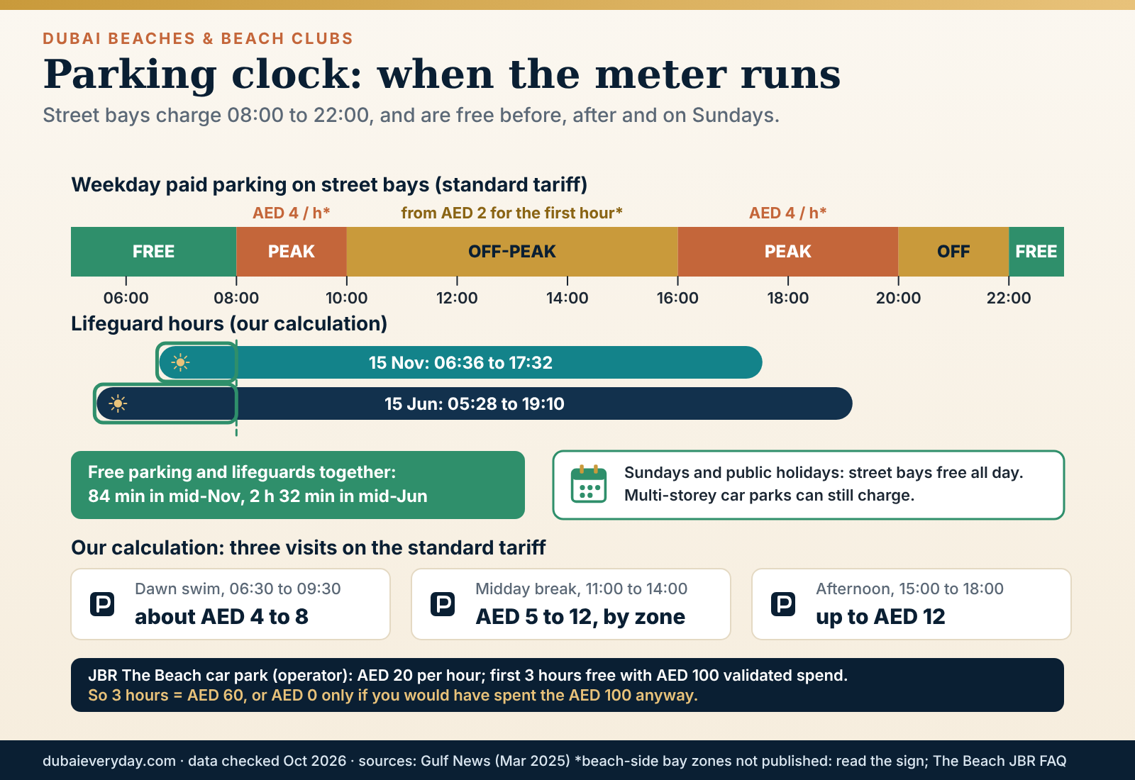 Timeline of Dubai paid parking bands from 08:00 to 22:00 with free hours before 8 am, after 10 pm and on Sundays