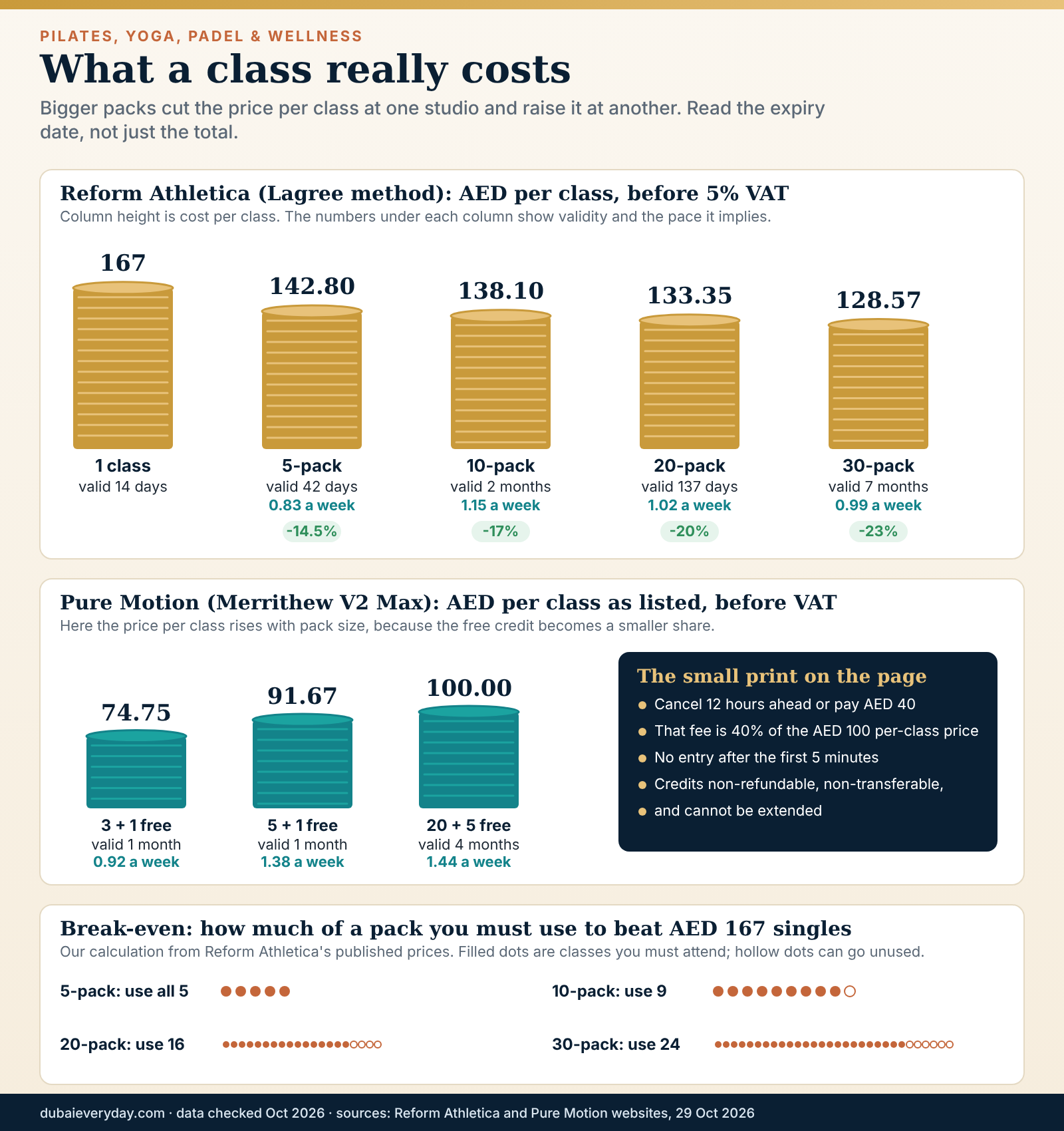 Pack price staircase showing cost per class at two Dubai reformer studios and how pack validity affects weekly pace