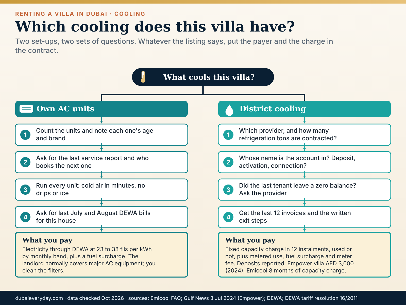 Decision tree for a rent villa Dubai cooling check: own split units or district cooling and what to ask