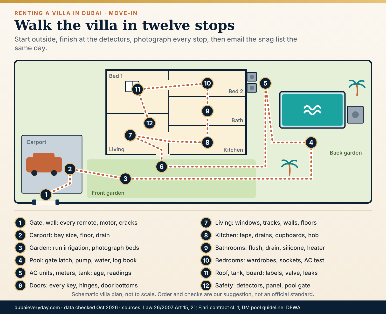 Floor-plan route for a villa move-in inspection from front gate through garden, pool, rooms and roof tank