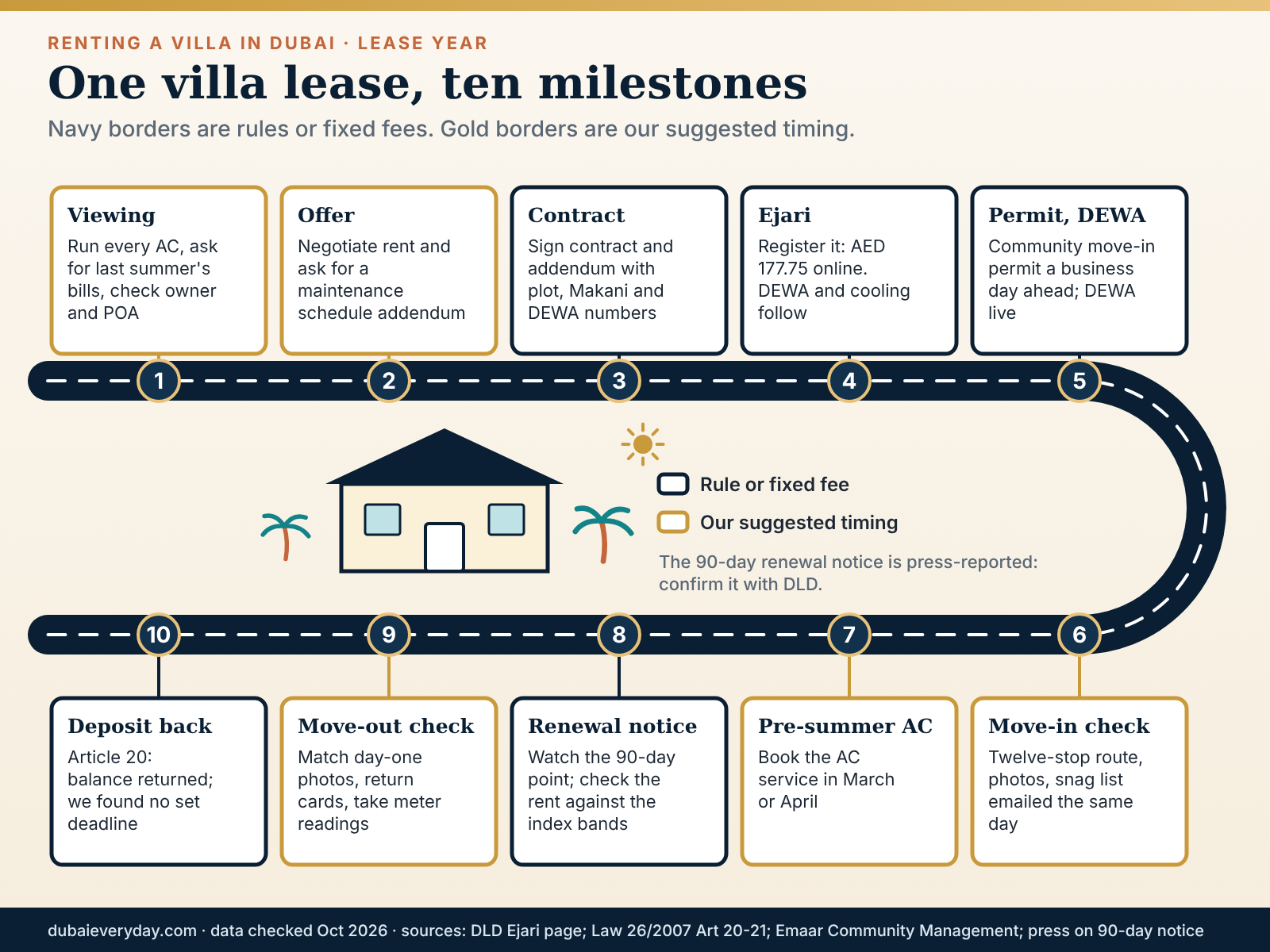 Winding road timeline of a rent villa Dubai lease year from viewing and Ejari to renewal notice and deposit return