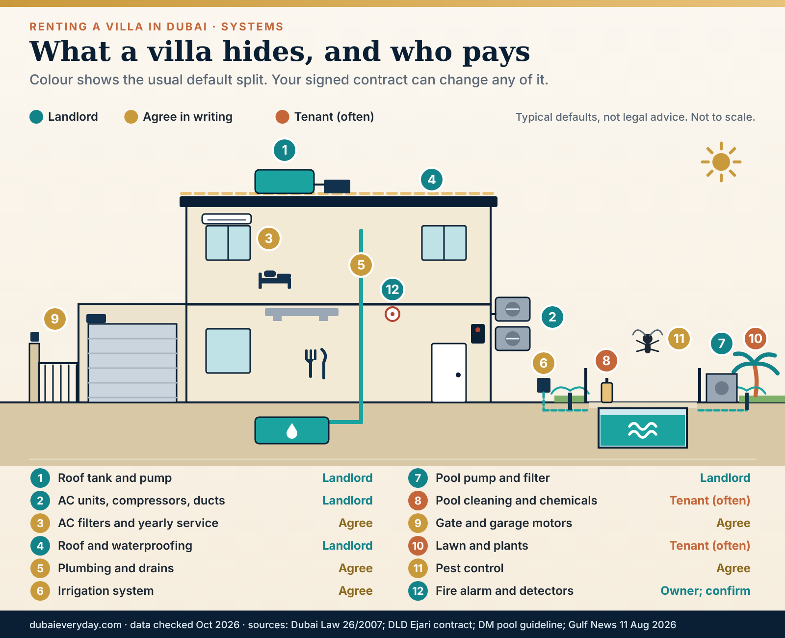 Cutaway of a Dubai villa showing roof tank, AC units, pool, garden and meter with who usually pays for each