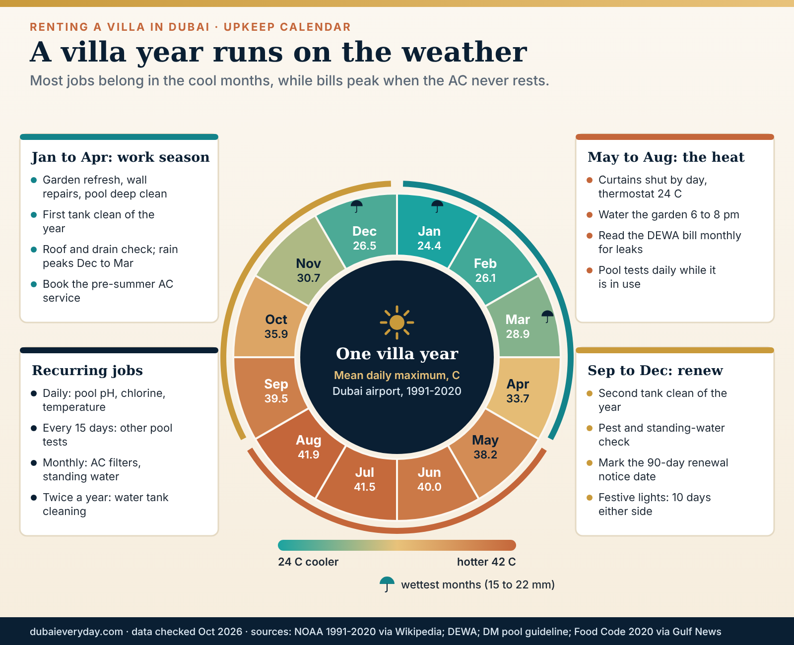 Twelve-month wheel of villa upkeep tasks against Dubai monthly maximum temperatures, from AC filters to tanks