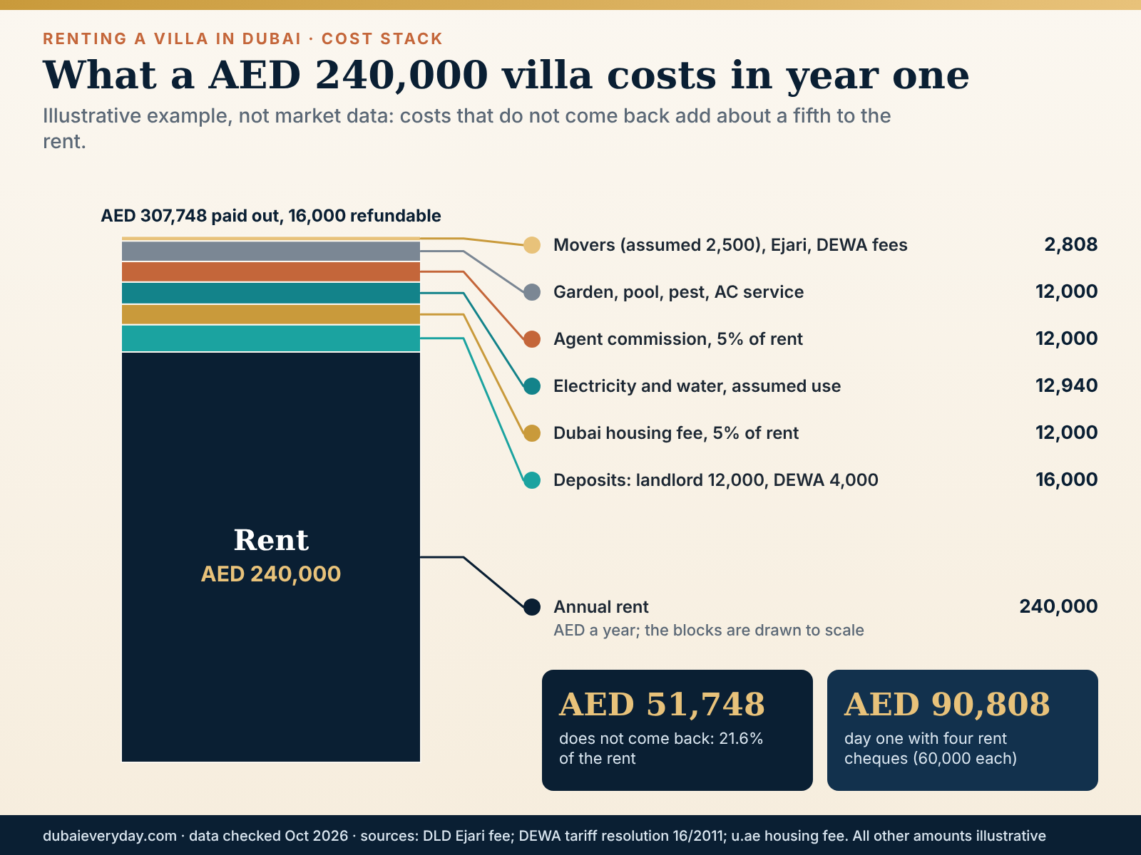 Stacked blocks showing rent plus extra costs in a rent villa Dubai first year, illustrative AED 240,000 lease