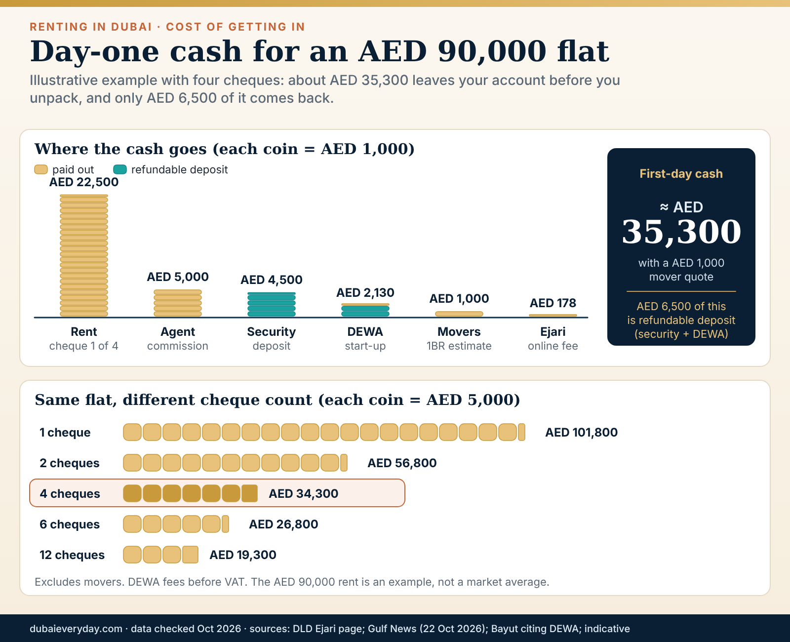 Cost infographic of day-one cash for renting in Dubai on a worked AED 90,000 apartment with four rent cheques