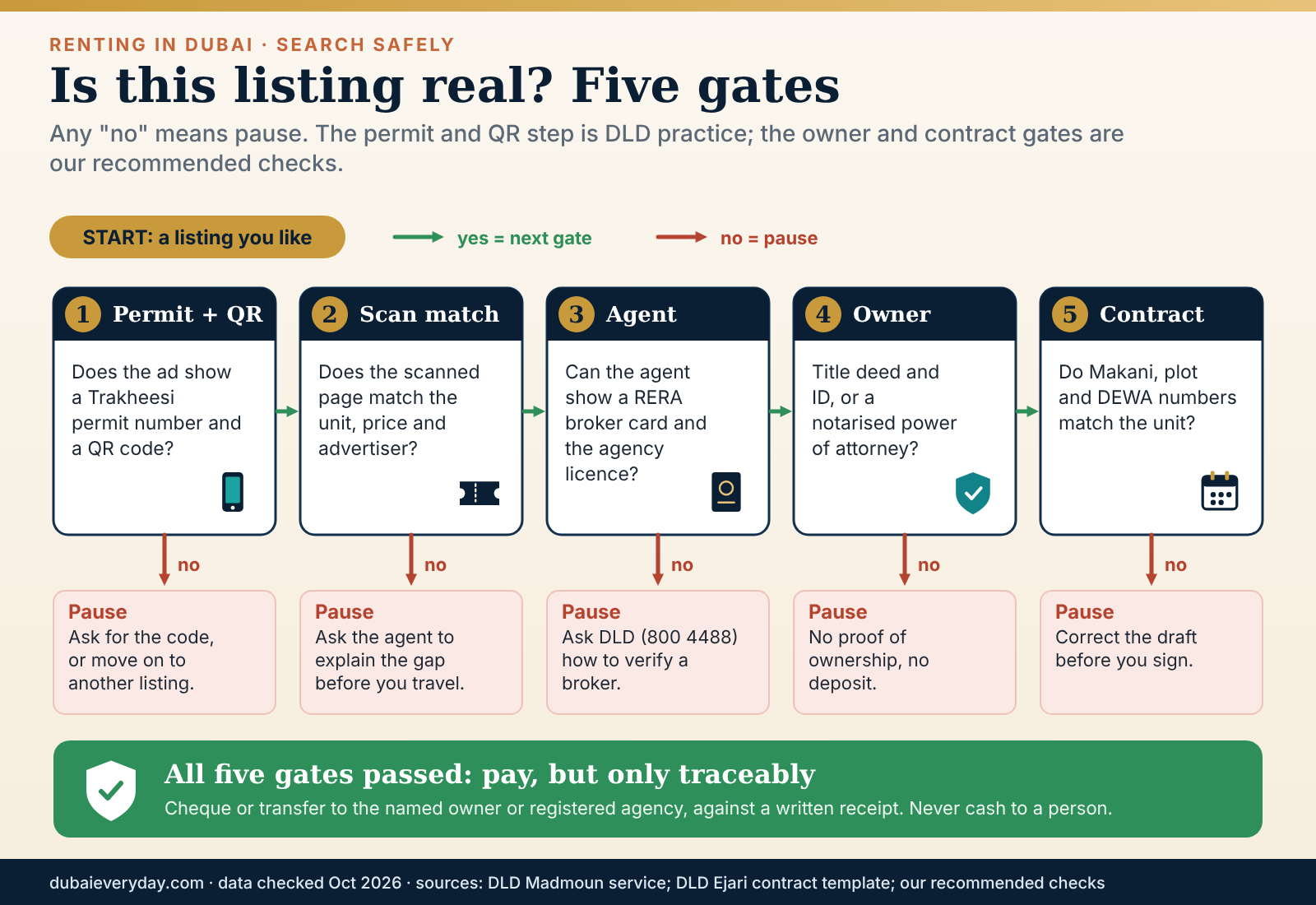 Decision-flow infographic for renting in Dubai showing how to verify a listing, the agent and the owner before paying