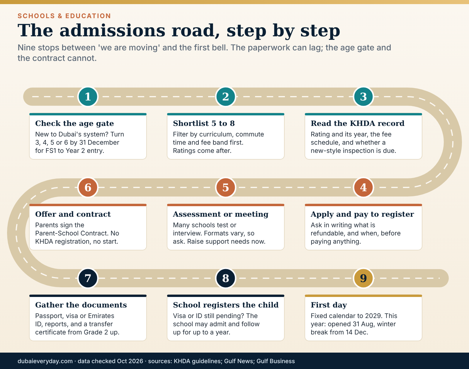 Nine-stop road graphic of the admissions steps for schools Dubai parents apply to, from age gate to first day