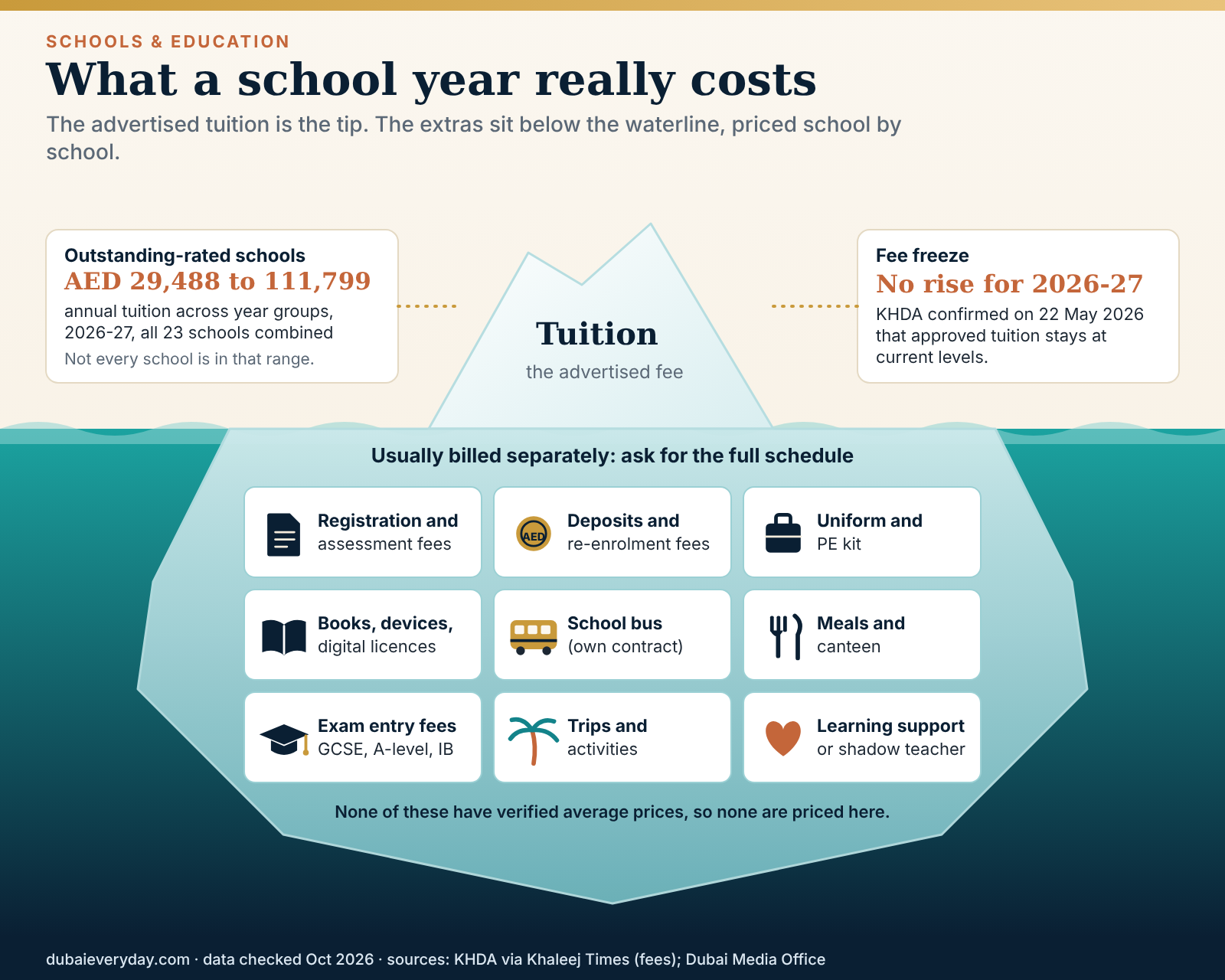 Iceberg graphic showing tuition as the visible tip and extra costs below the waterline for school fees in Dubai