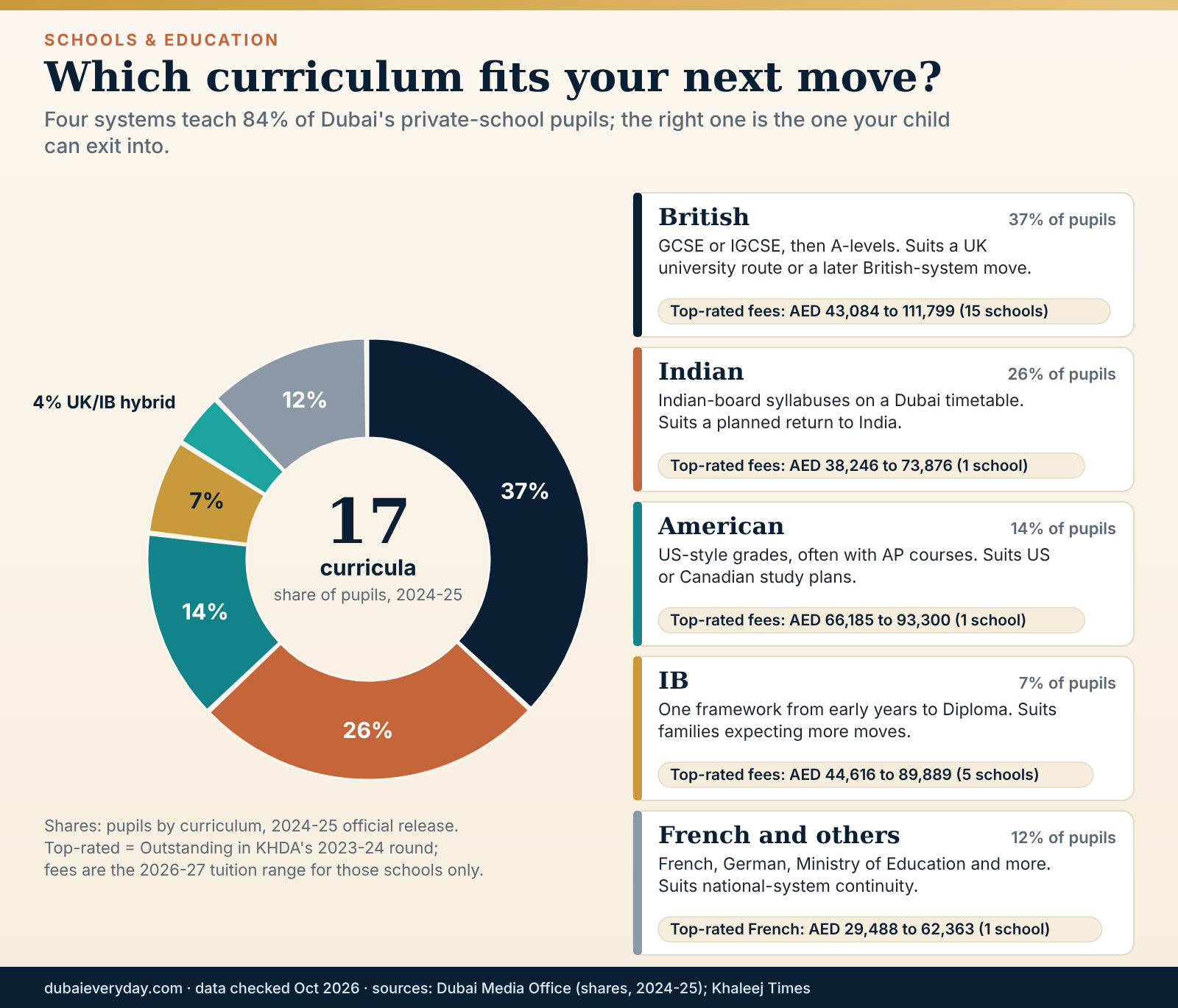Donut chart of curriculum shares in schools Dubai-wide, with fit notes and top-rated fee ranges for each system