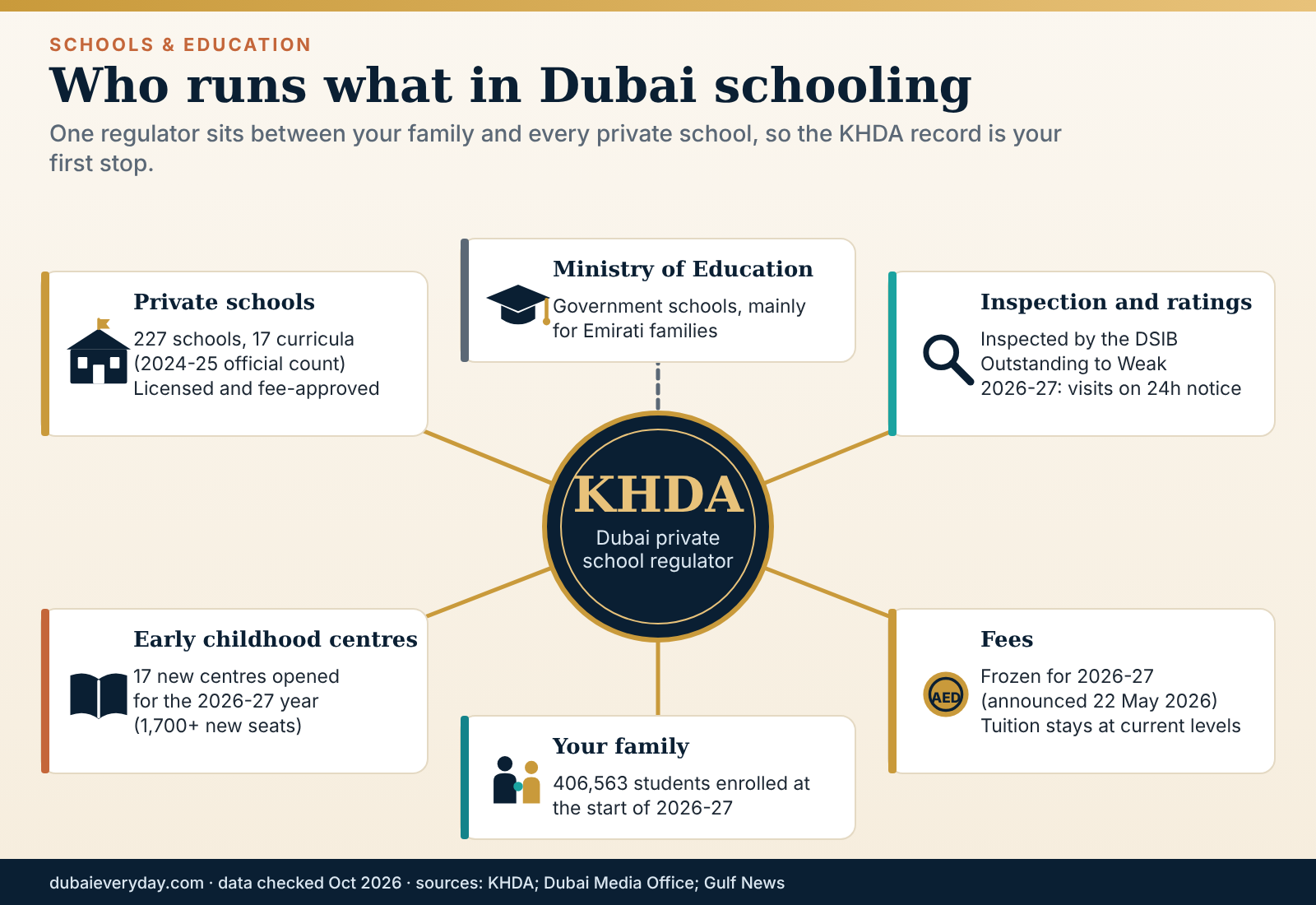Hub diagram of who runs schools Dubai families use: KHDA at the centre, linked to schools, ratings, fees and families