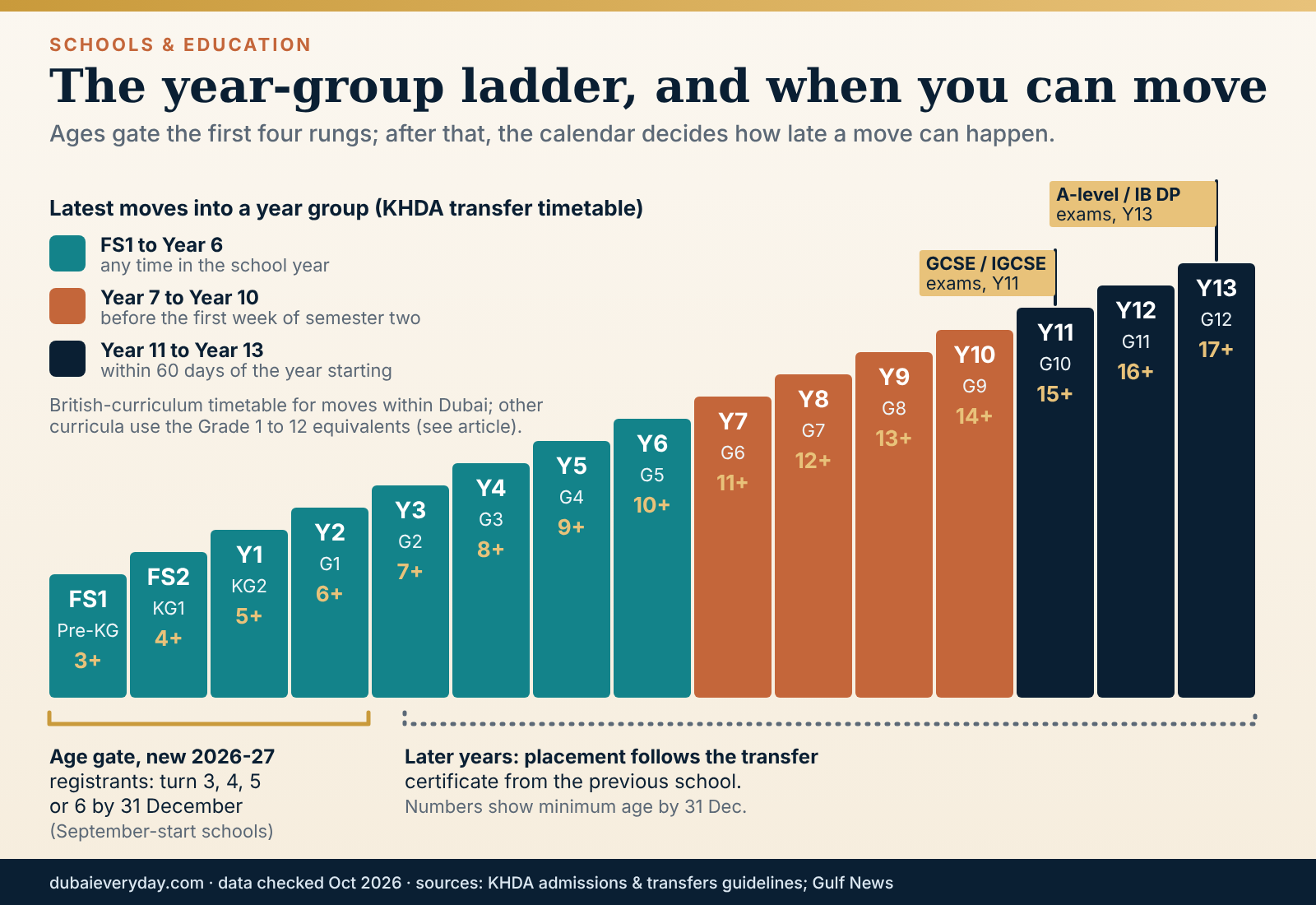 Staircase of Dubai year groups from FS1 to Year 13 with age gates, exam years and latest transfer windows
