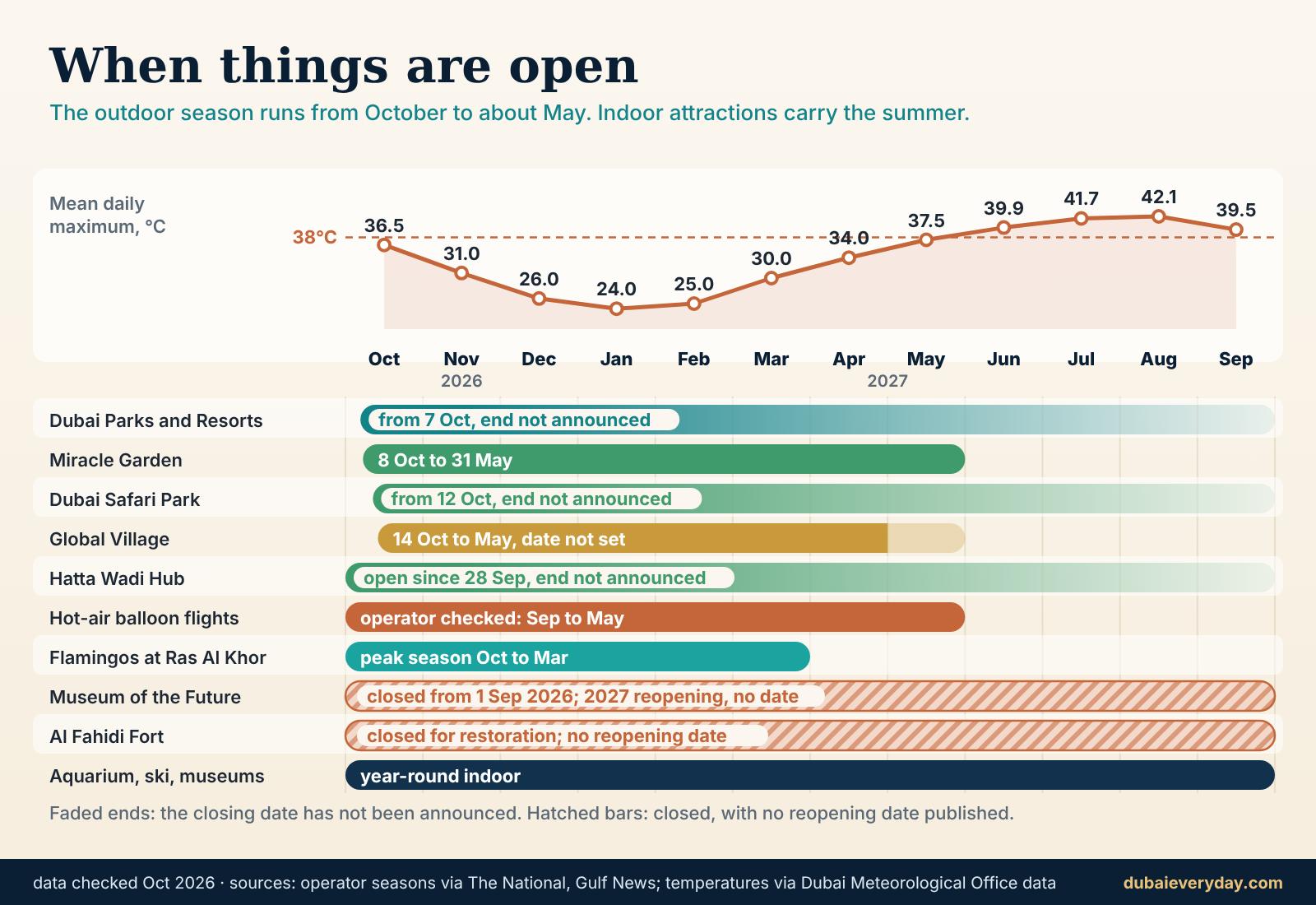 Season calendar of seasonal things to do in Dubai from October 2026 to September 2027 with a temperature curve