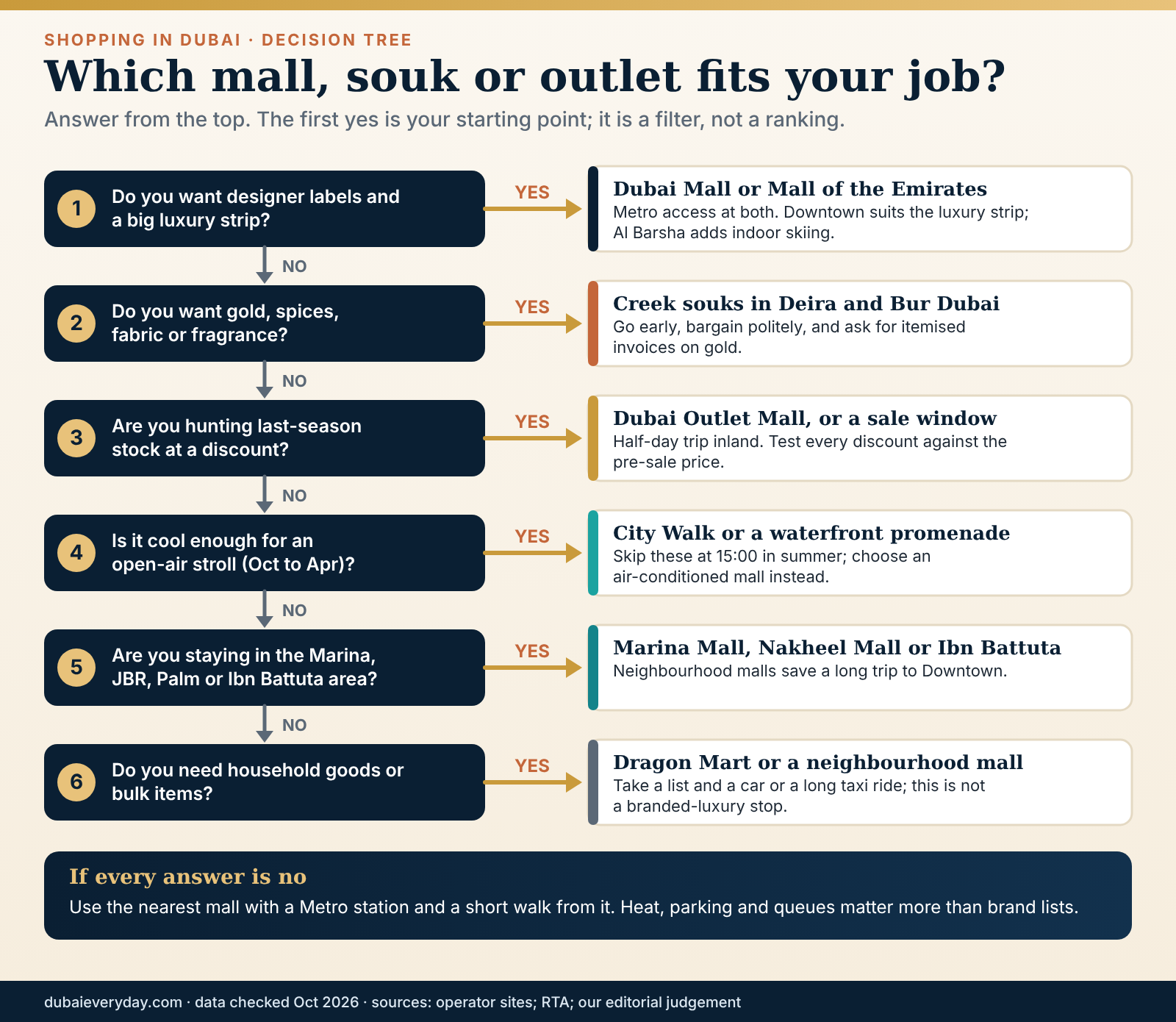 Decision tree for choosing a mall for shopping in Dubai by goal: luxury, family day, open-air, bargains or souks
