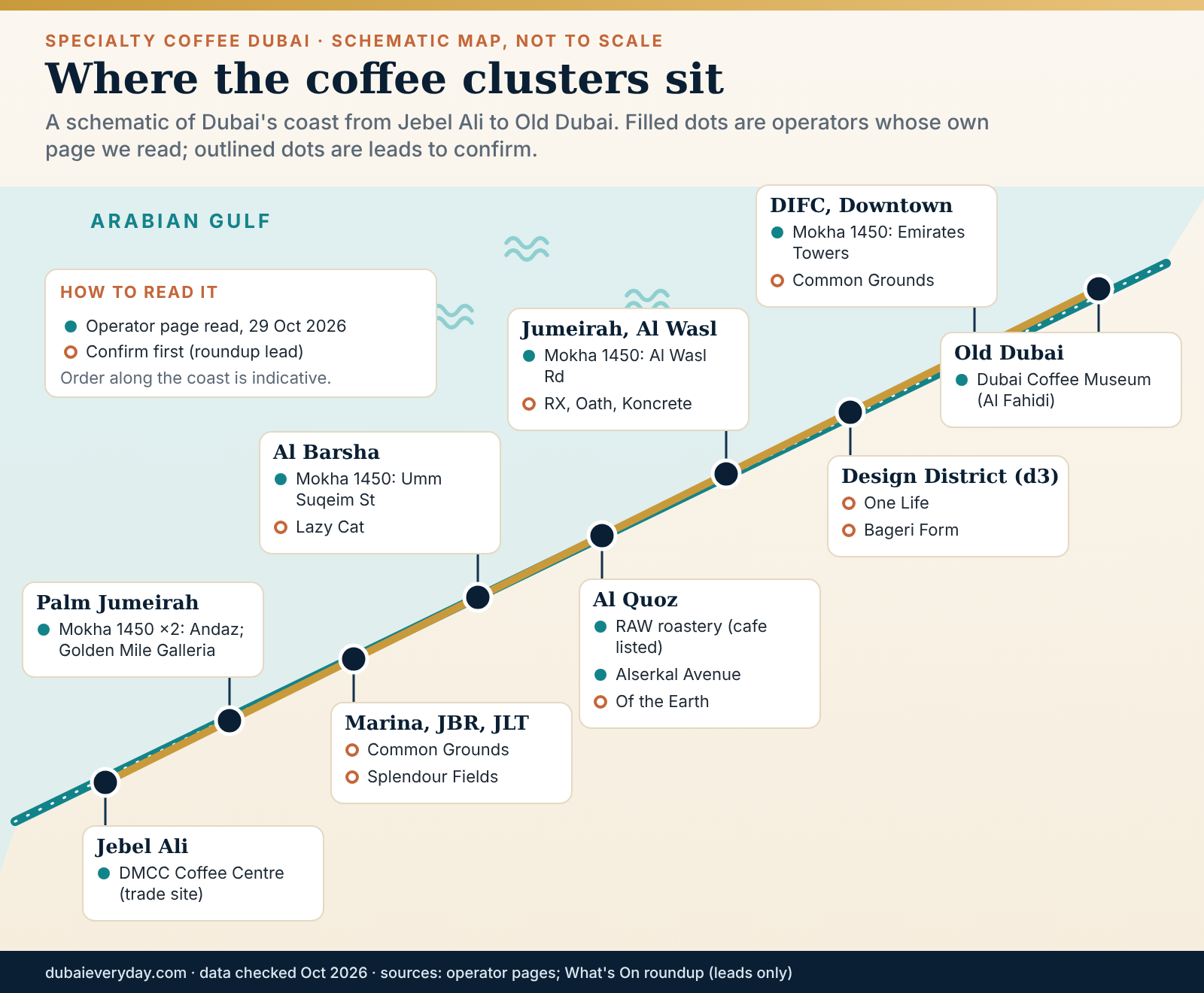 Schematic specialty coffee Dubai map of districts with verified operator pages versus confirm-first venue leads