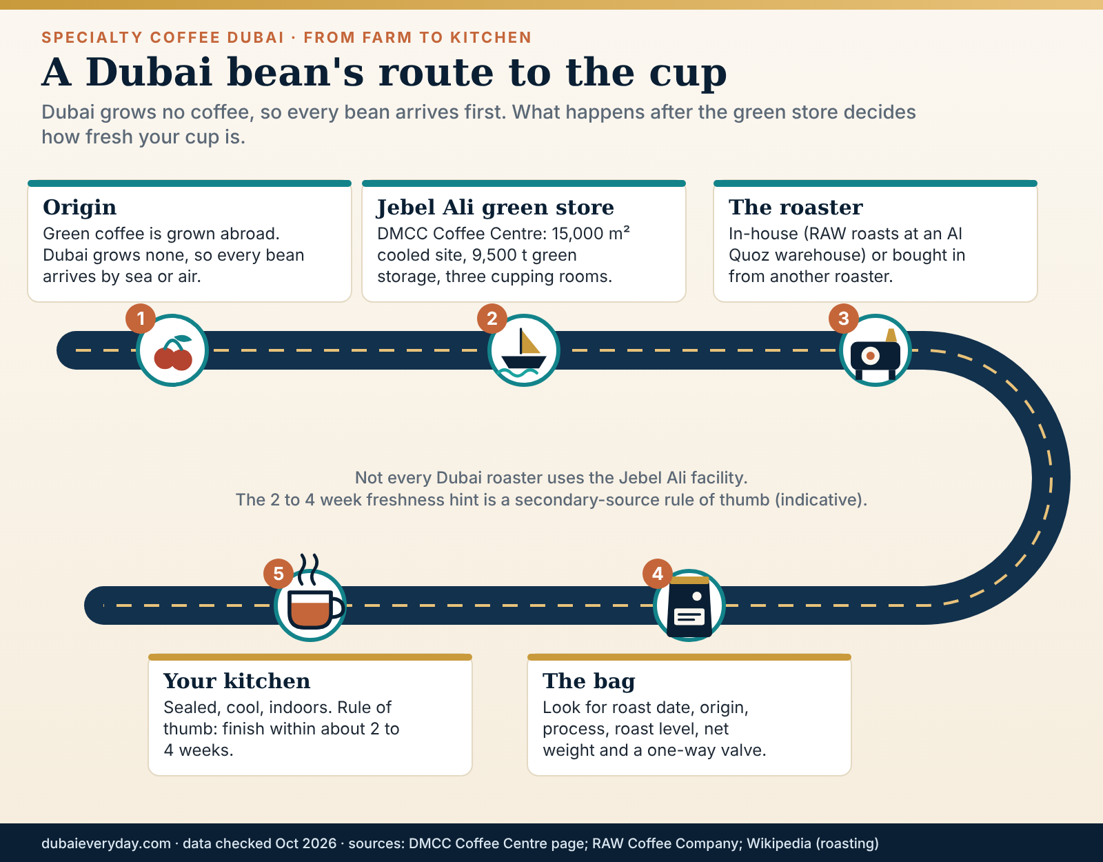 Winding route graphic of a specialty coffee Dubai bean from farm and Jebel Ali green store to roaster, bag and kitchen