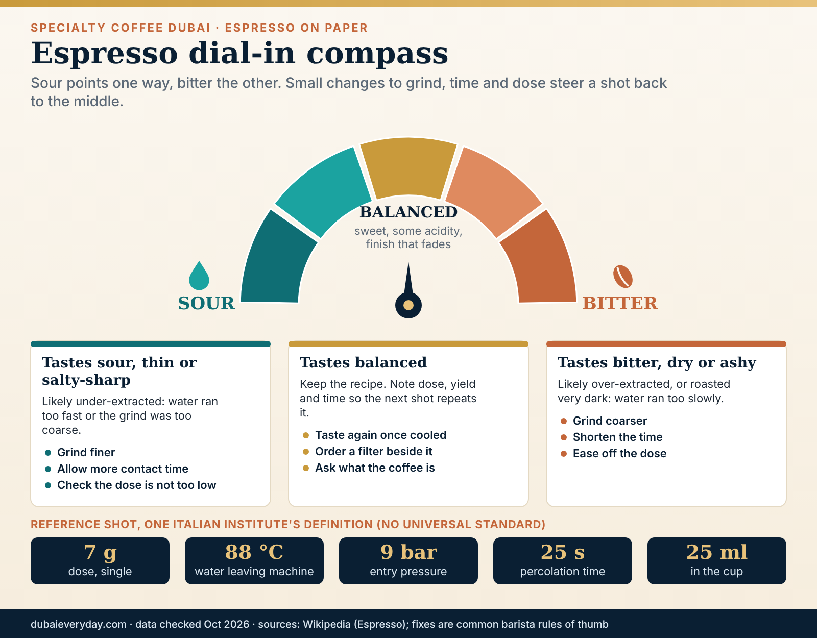 Compass-style dial-in graphic for specialty coffee Dubai espresso showing sour and bitter shots with grind and time fixes