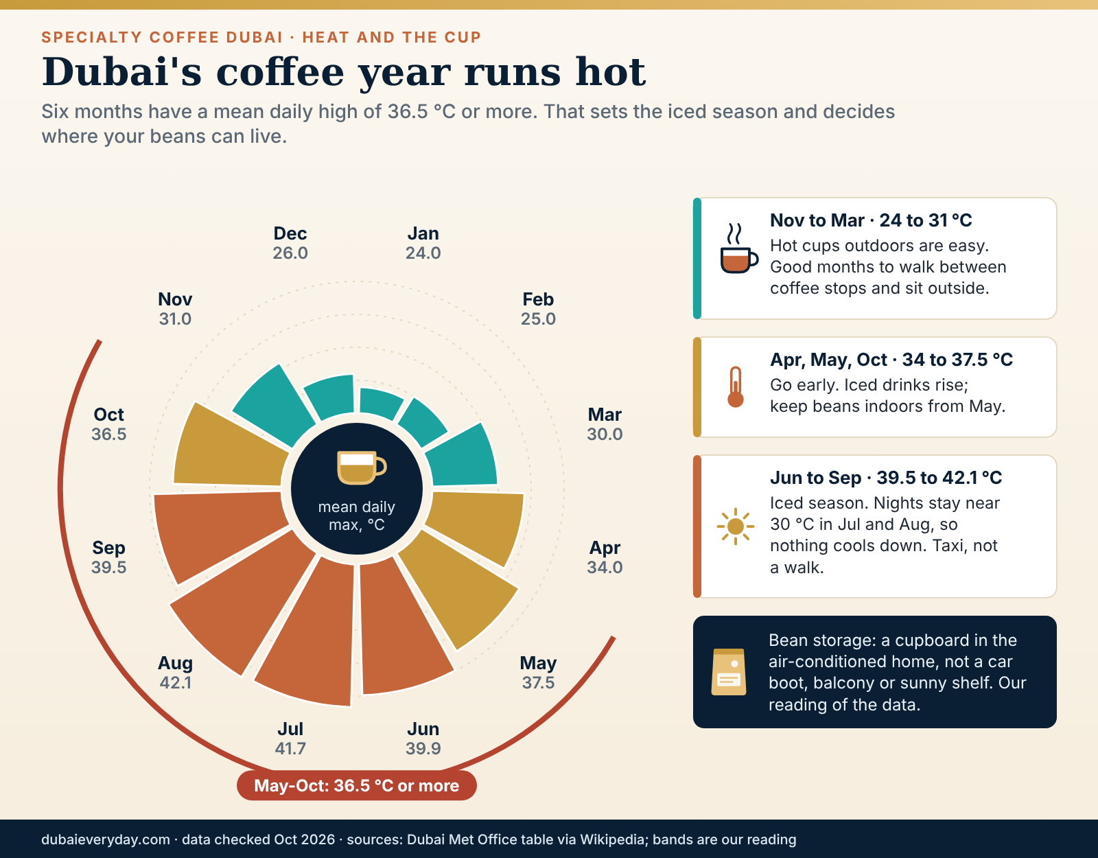 Twelve-month wheel of Dubai mean daily highs showing hot-cup season, iced season and bean storage risk months