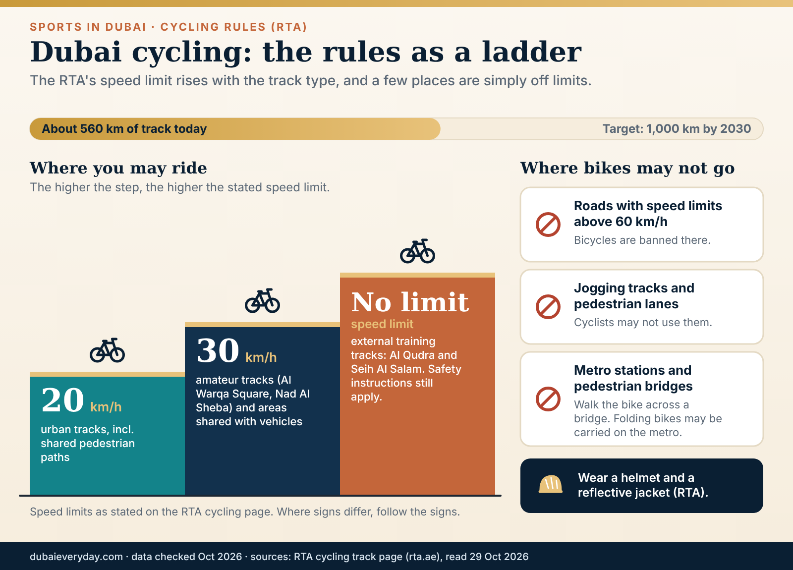 Illustrated guide to Dubai cycling track types and speed limits from urban paths to Al Qudra training tracks