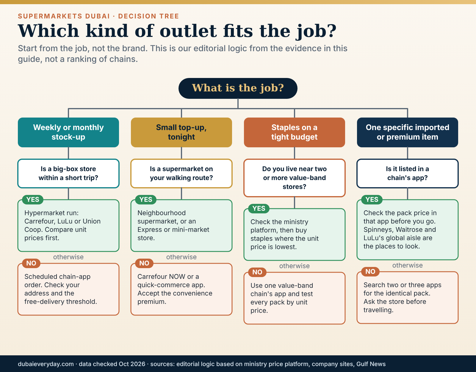 Decision tree matching a grocery job, from big stock-up to premium item, to the right type of store in Dubai