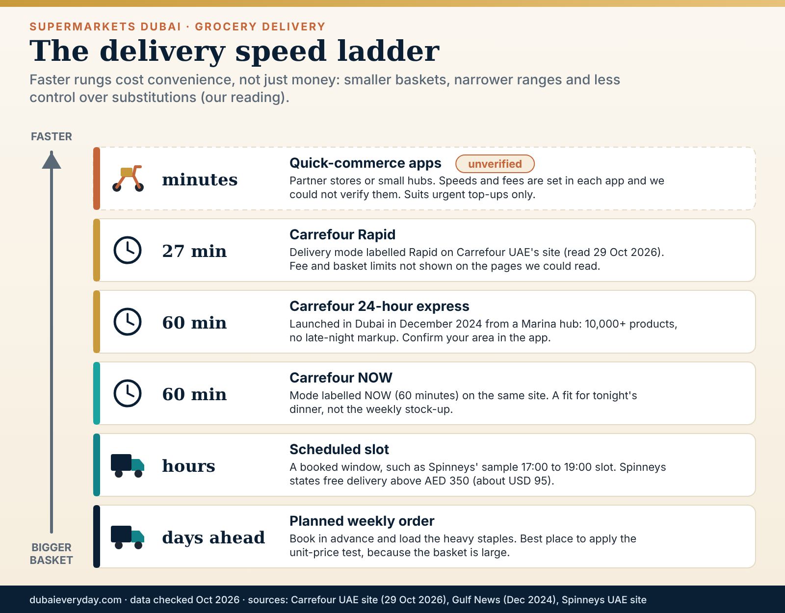 Ladder of grocery delivery speeds from planned weekly orders to 27-minute rapid delivery for supermarkets Dubai households use