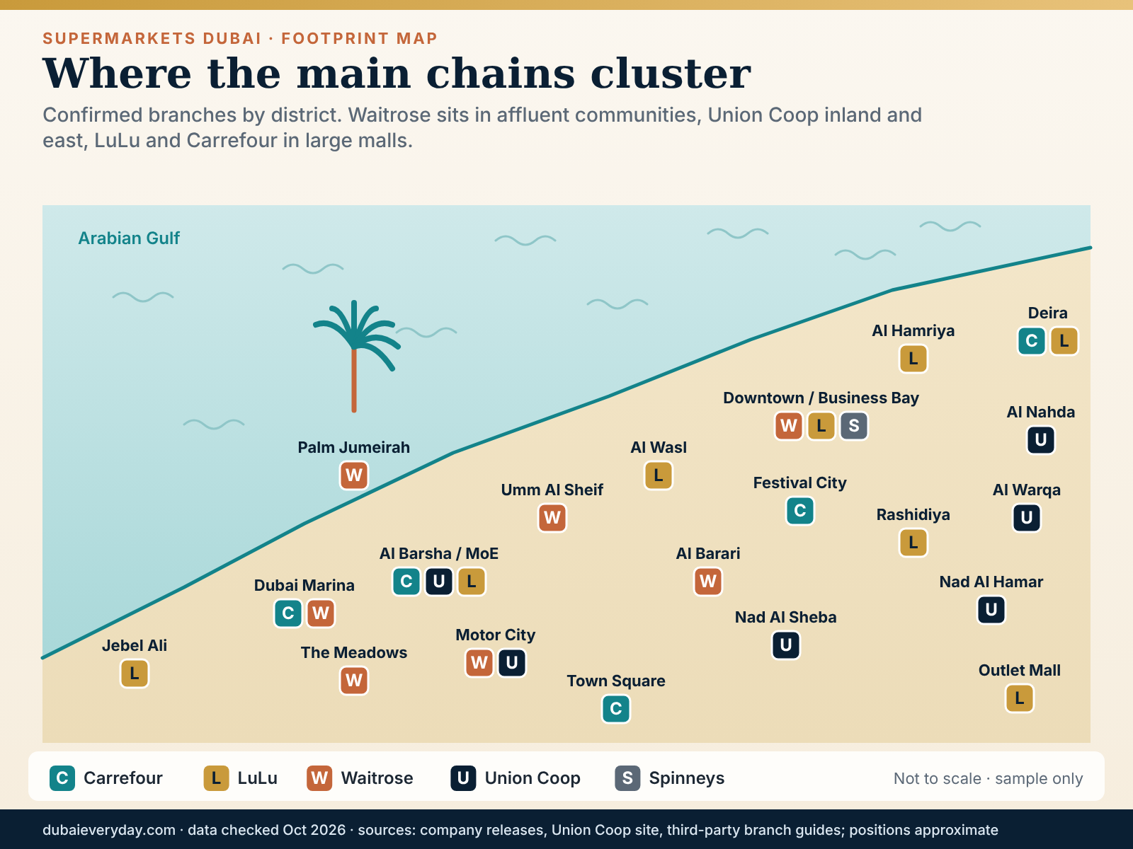 Not-to-scale schematic map of supermarkets Dubai residents use, with sample Carrefour, LuLu, Waitrose and Union Coop branches